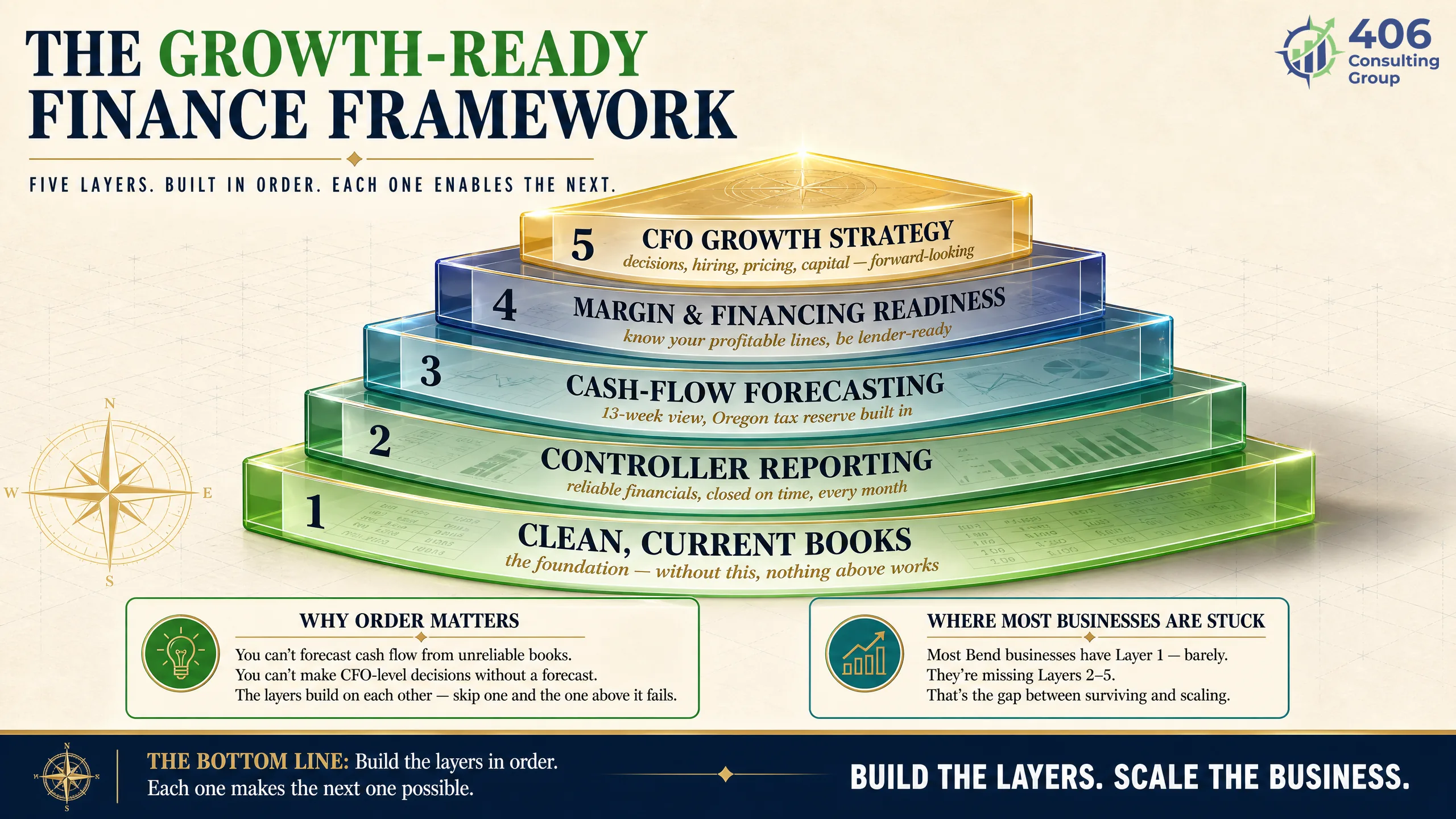 The Growth-Ready Finance Framework — five layers