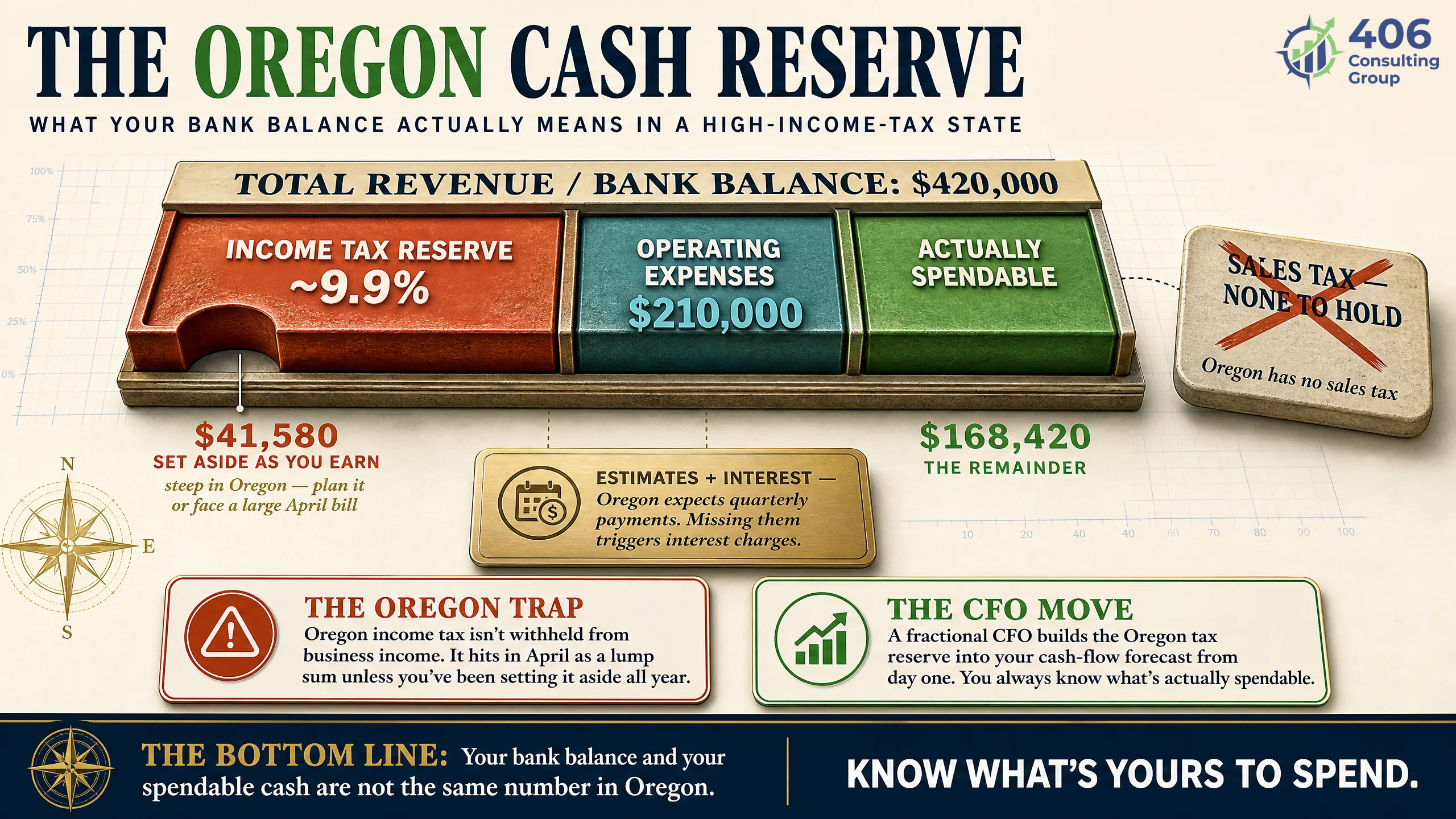 Cash-flow forecasting for a Bend business with a large Oregon income-tax reserve
