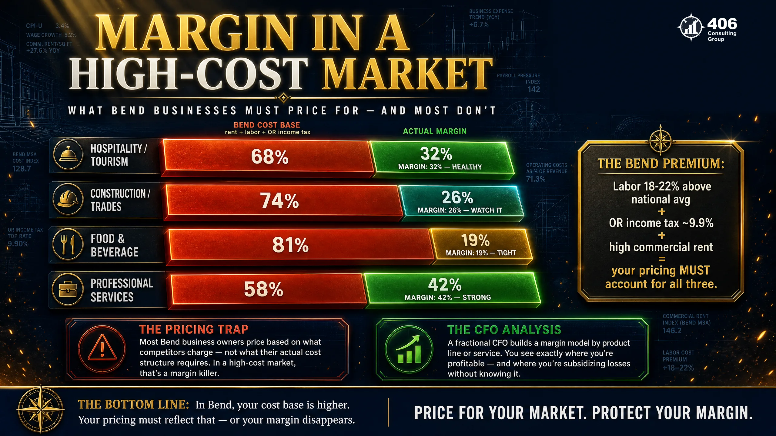 Margin and pricing analysis for a Bend business in a high-cost market