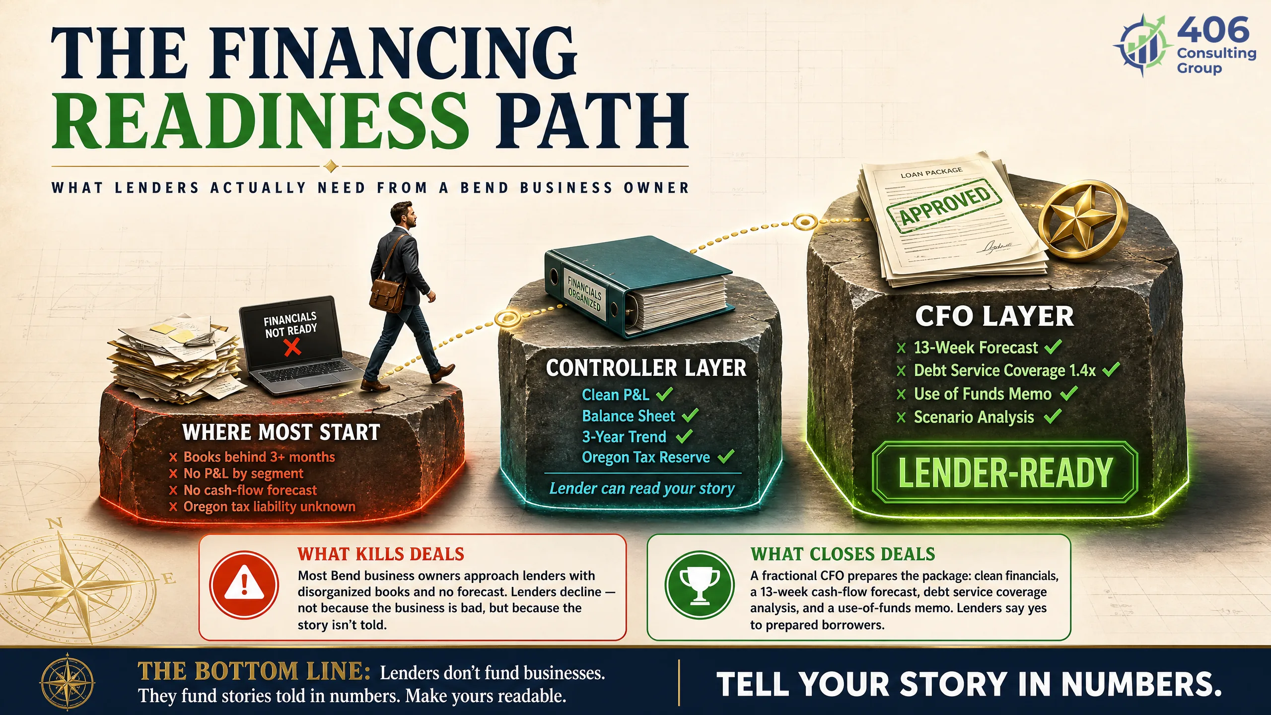 What a bank looks for — financing and banking readiness for a growing Bend business