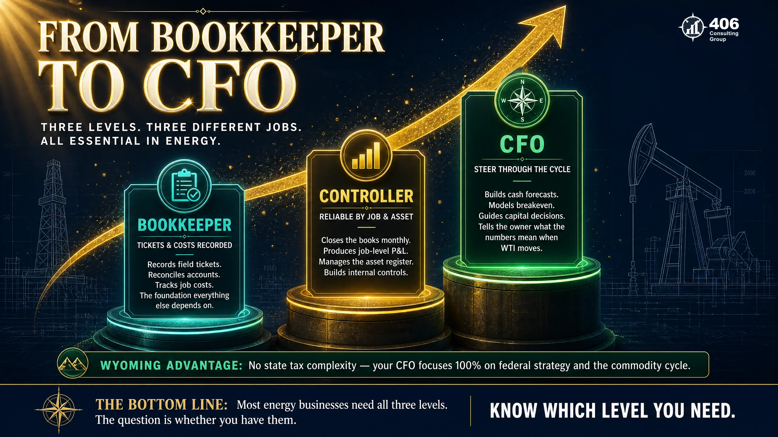 The financial leadership ladder for an energy business — bookkeeper, controller, CFO