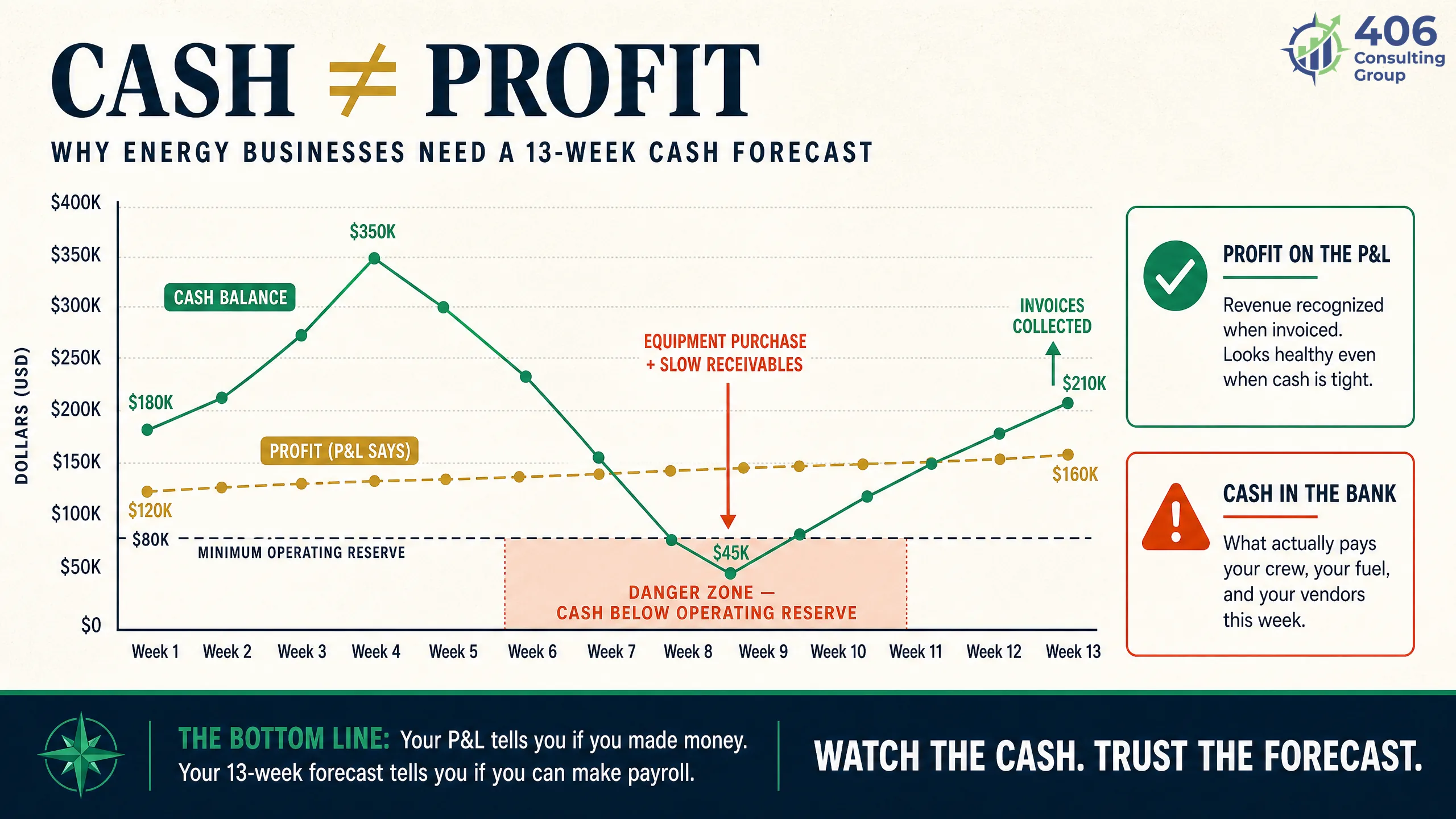 Cash forecasting to survive the energy commodity cycle
