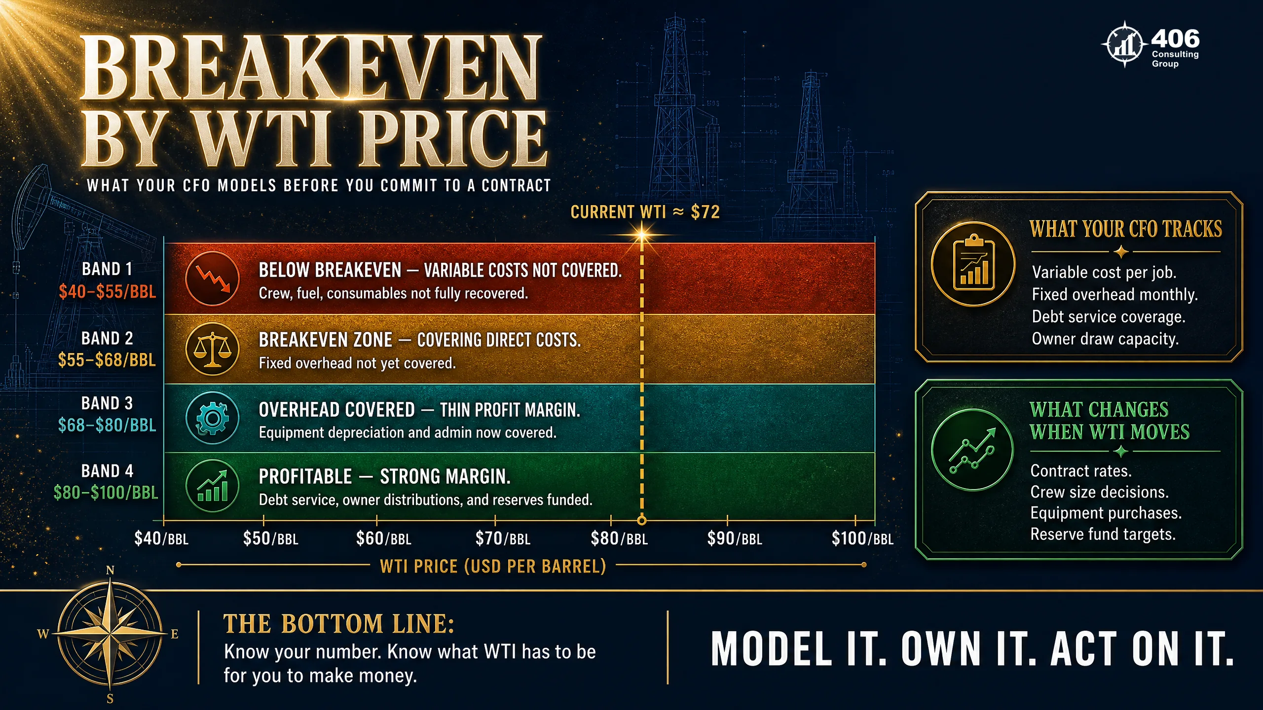 Breakeven and margin analysis per rig, well, and job