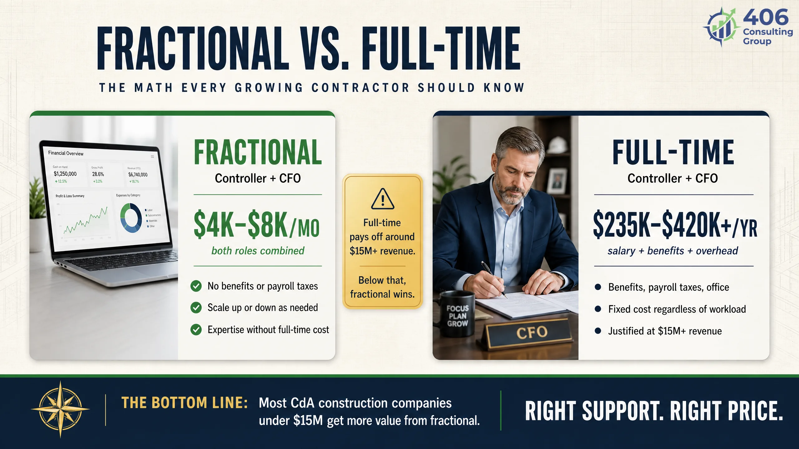 Fractional versus full-time CFO and controller cost comparison