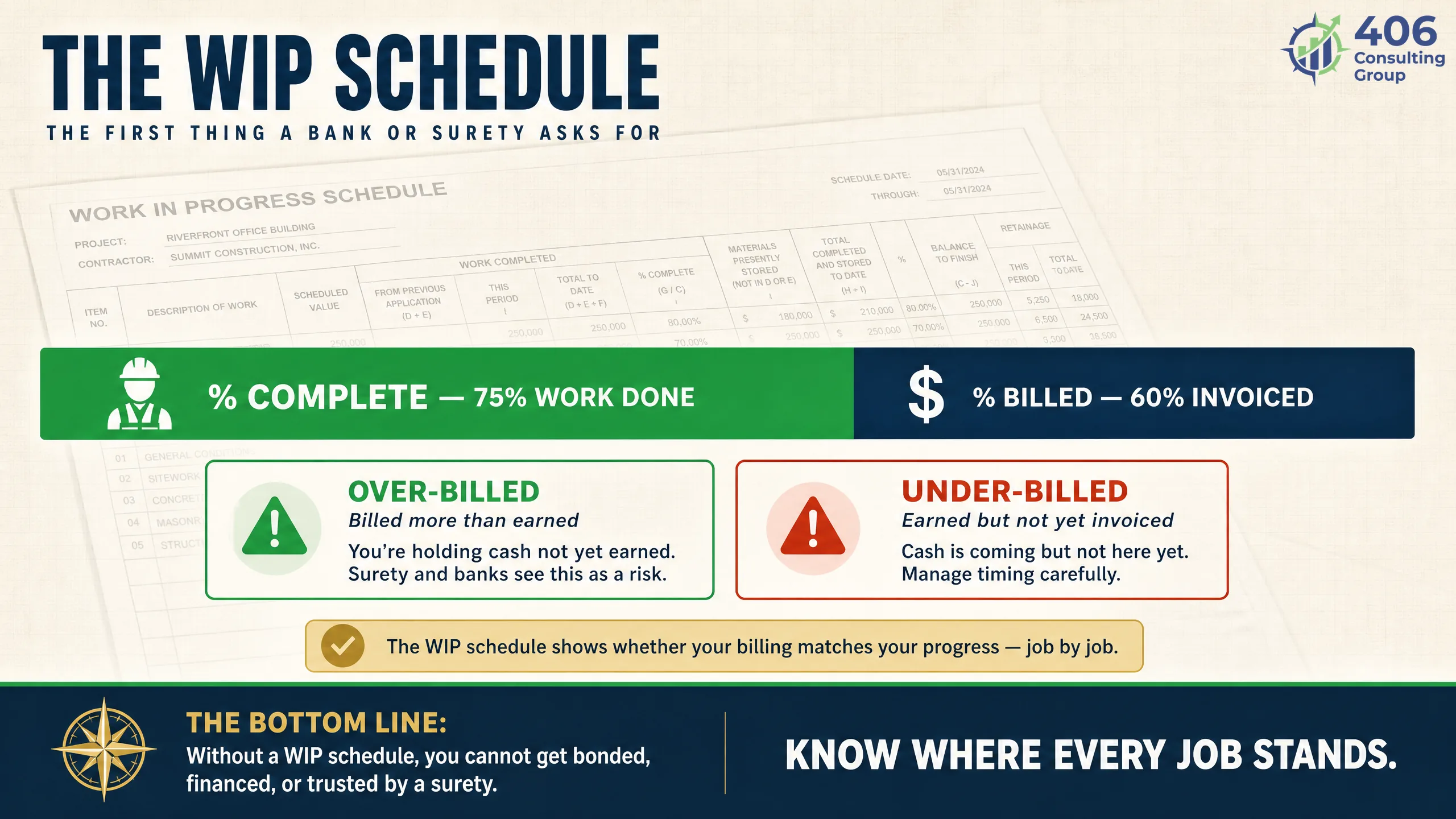 The construction WIP schedule — over-billing versus under-billing