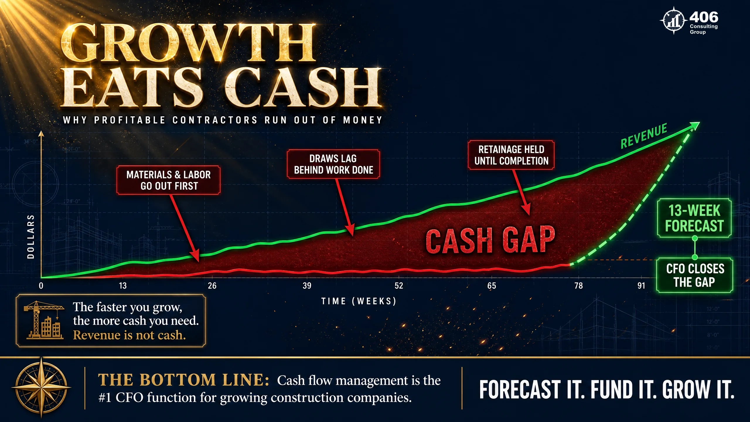 Cash flow in a construction boom — growth outrunning cash