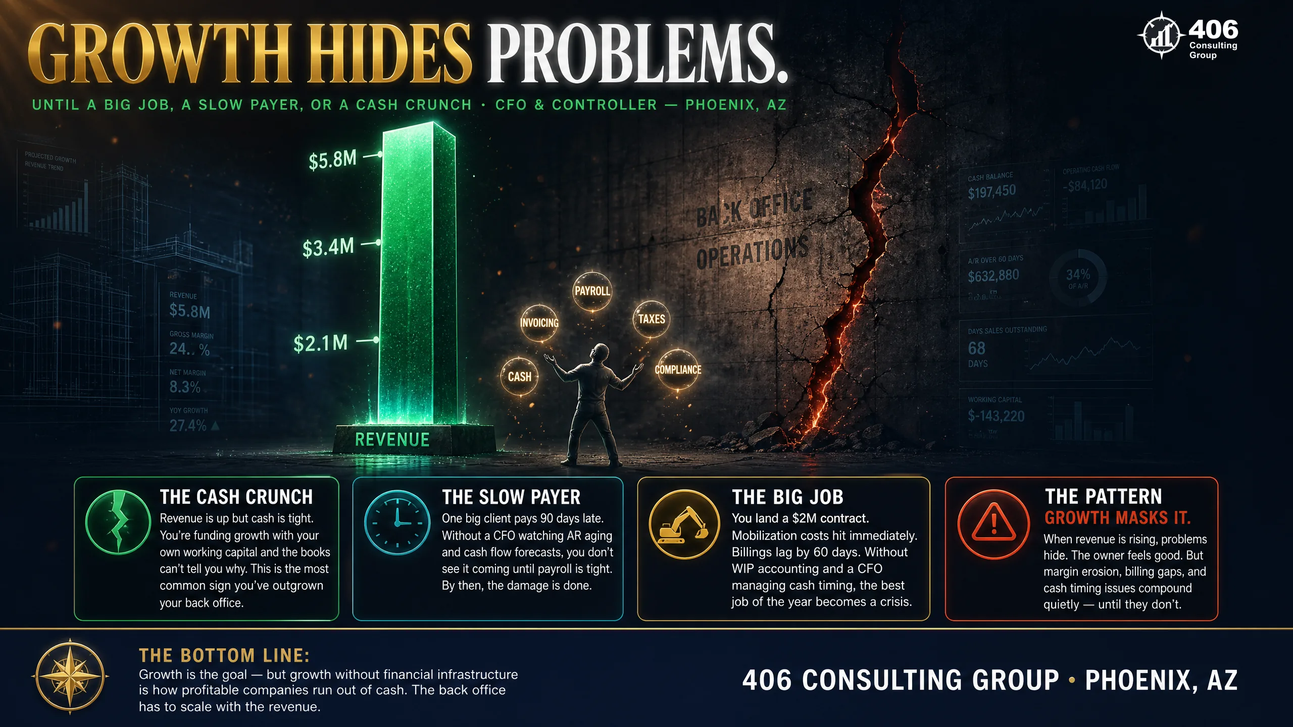 Why a fast-growing Phoenix company needs a controller or CFO