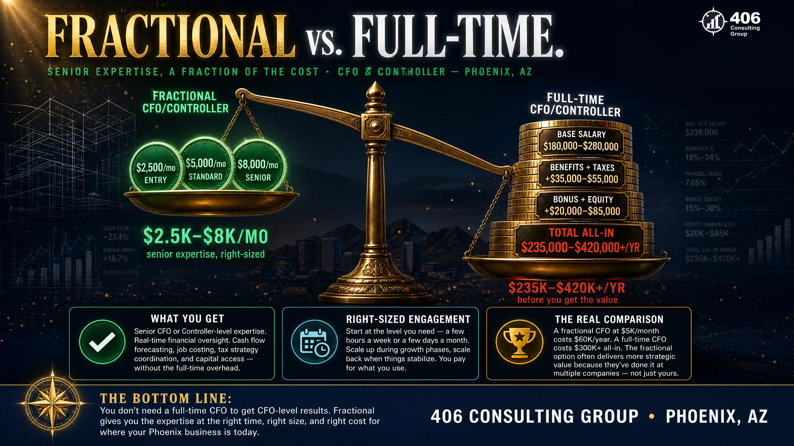 Fractional versus full-time CFO and controller cost comparison