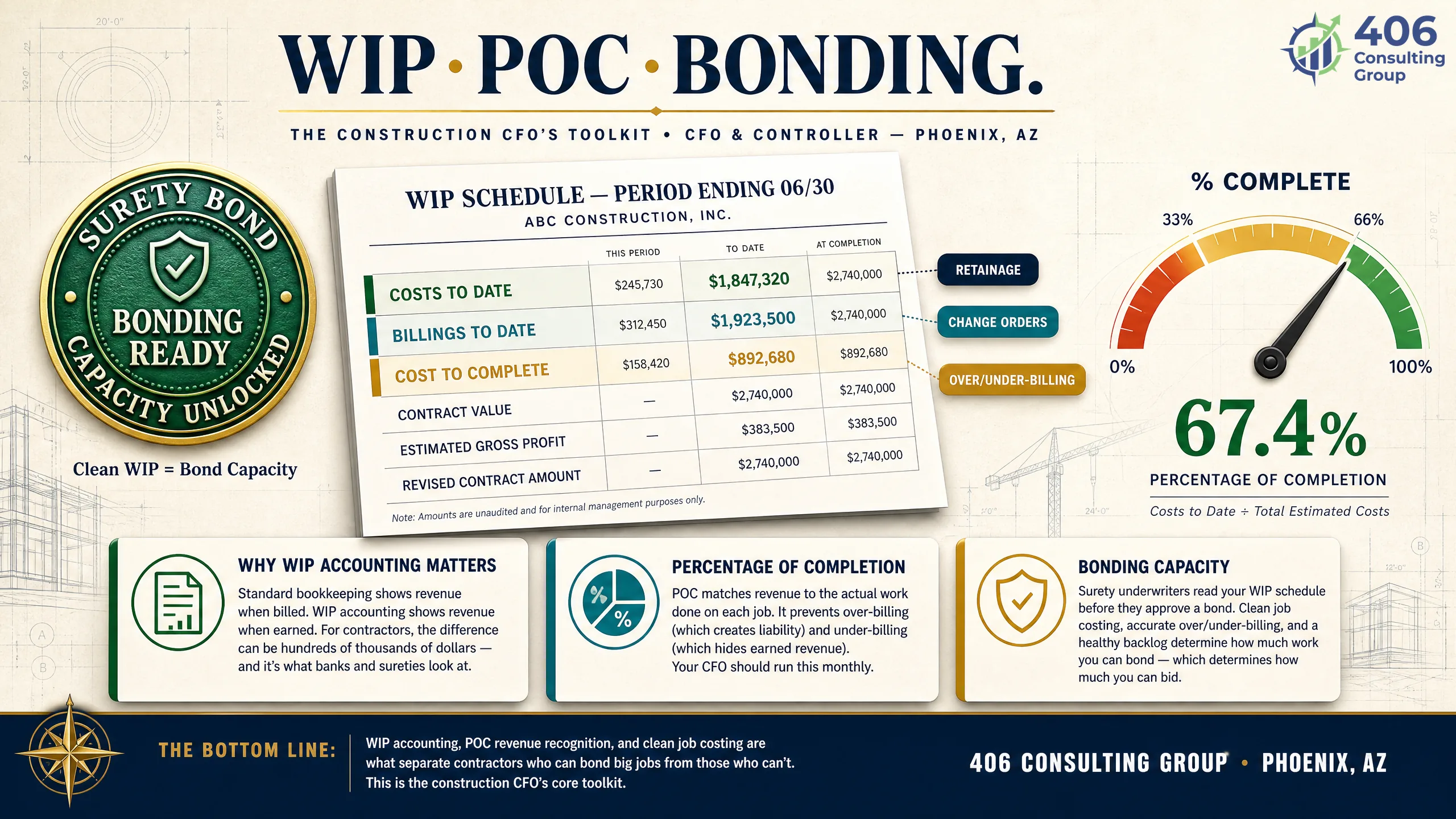 Construction CFO work — WIP schedule, percentage-of-completion, and surety bonding
