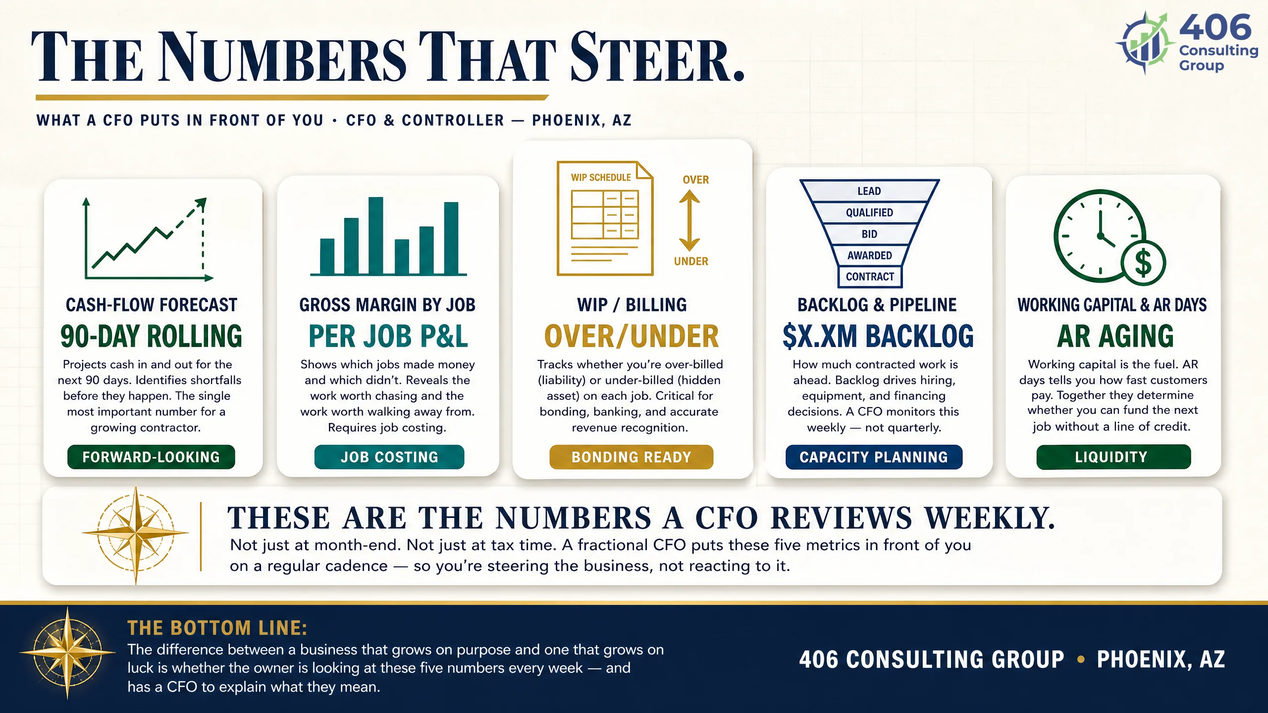 The key numbers a CFO puts in front of a Phoenix business owner