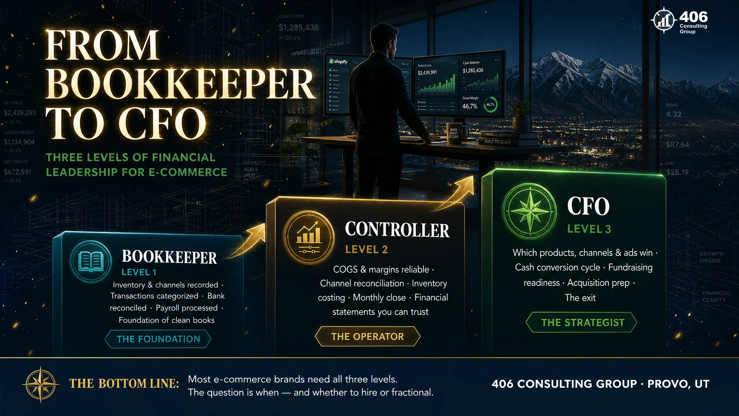The financial leadership ladder for an e-commerce brand — bookkeeper, controller, CFO