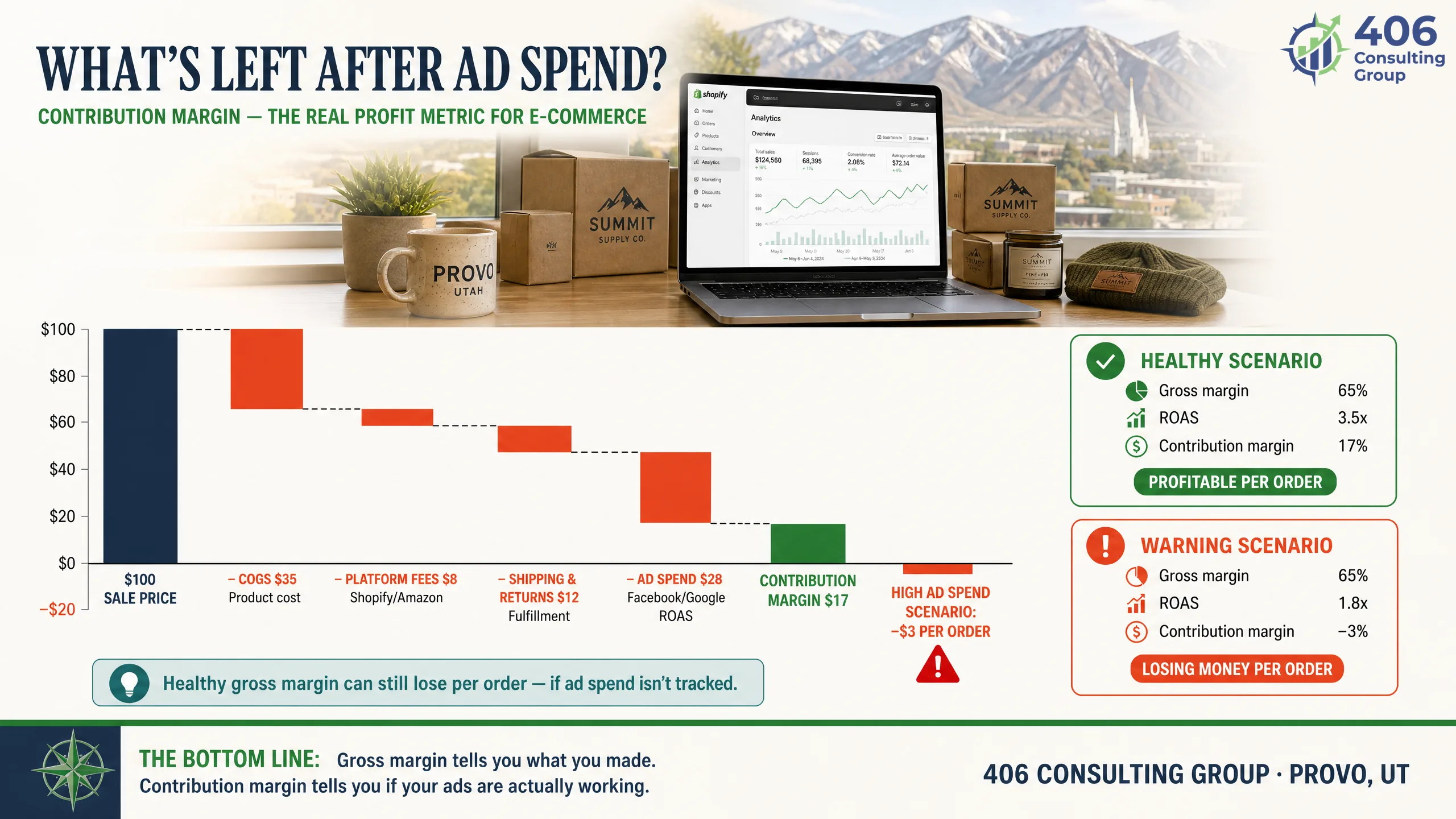 Contribution margin per order after COGS, fees, shipping, and ad spend