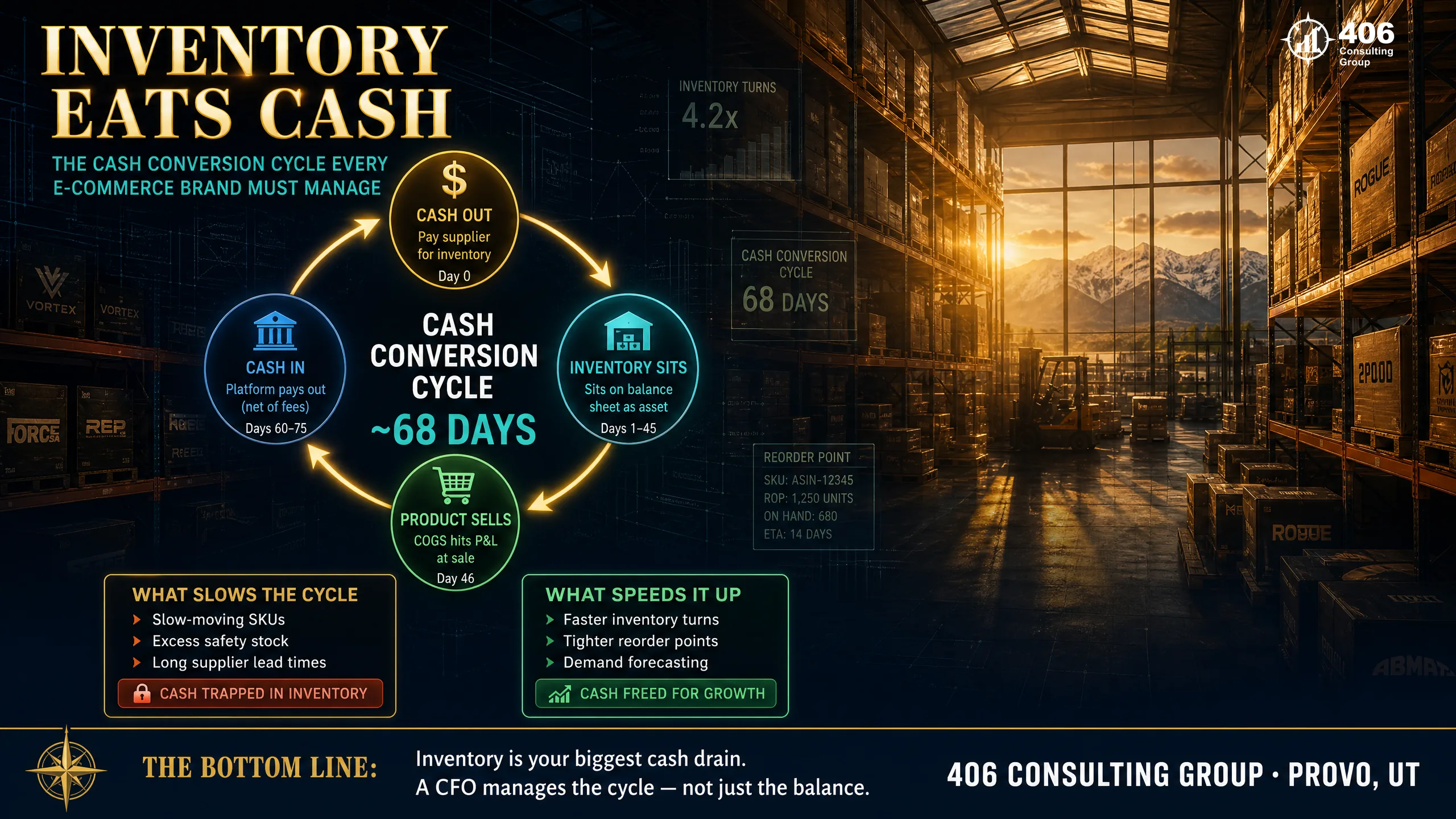 The inventory cash conversion cycle for a growing e-commerce brand