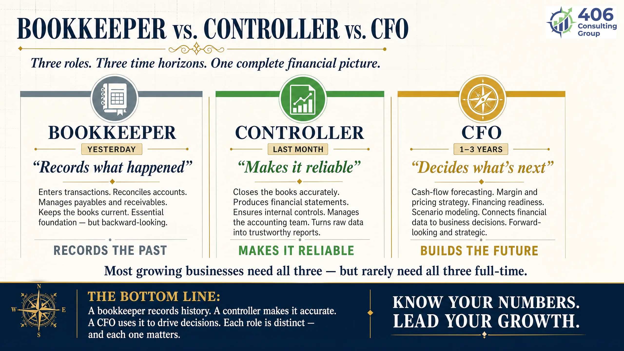 Bookkeeper vs controller vs CFO for a growing Spokane Valley business