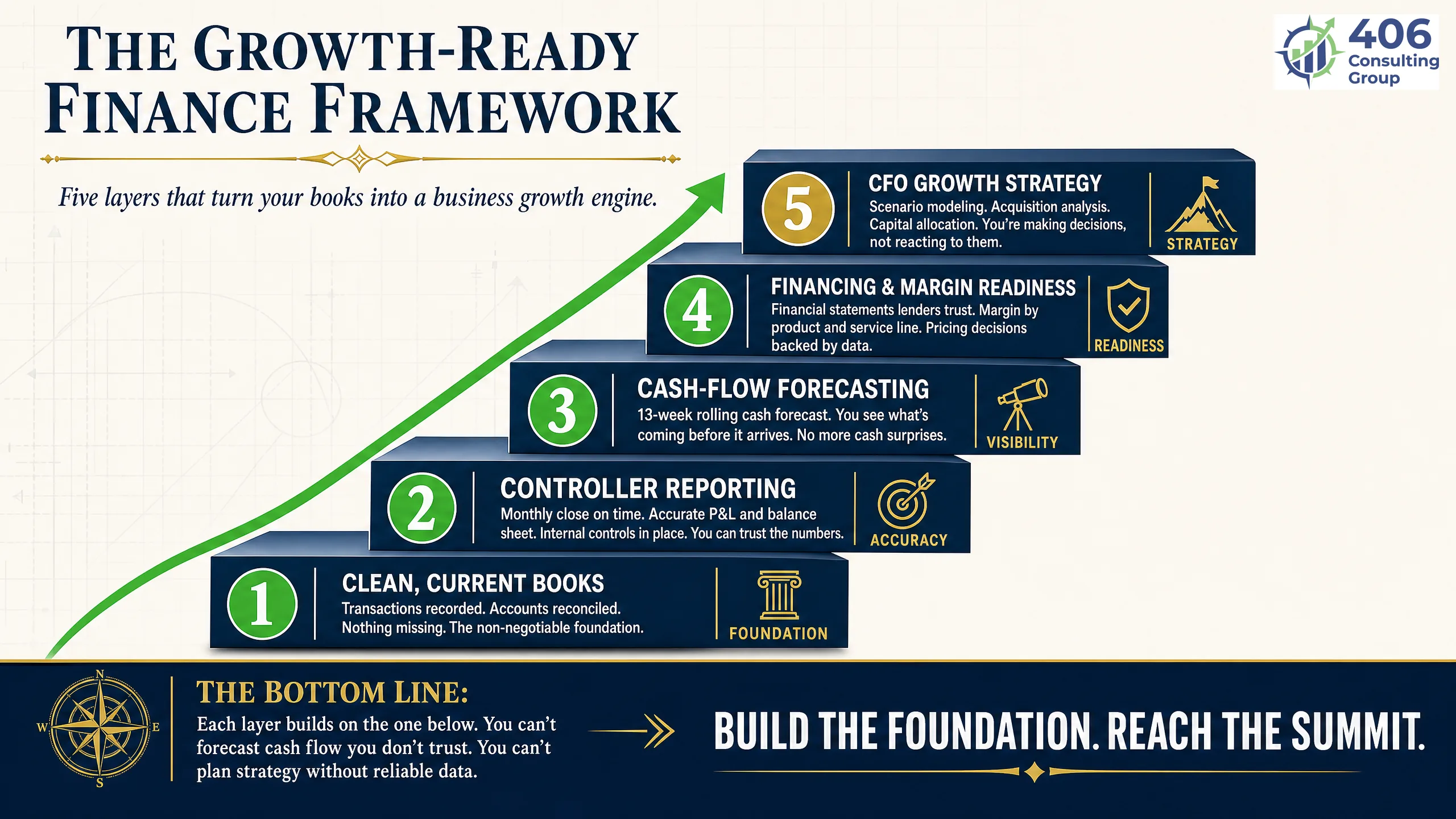 The Growth-Ready Finance Framework — five layers