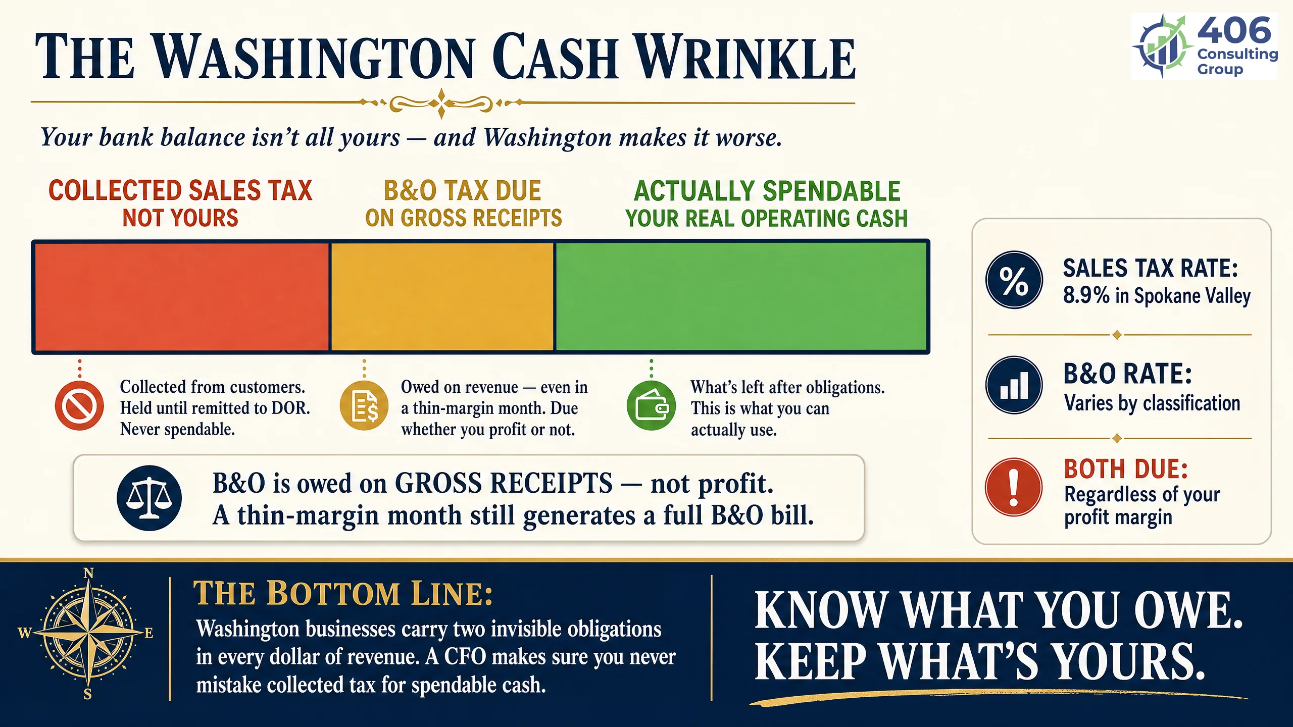 Cash-flow forecasting for a Washington business, separating sales tax and B&O obligations