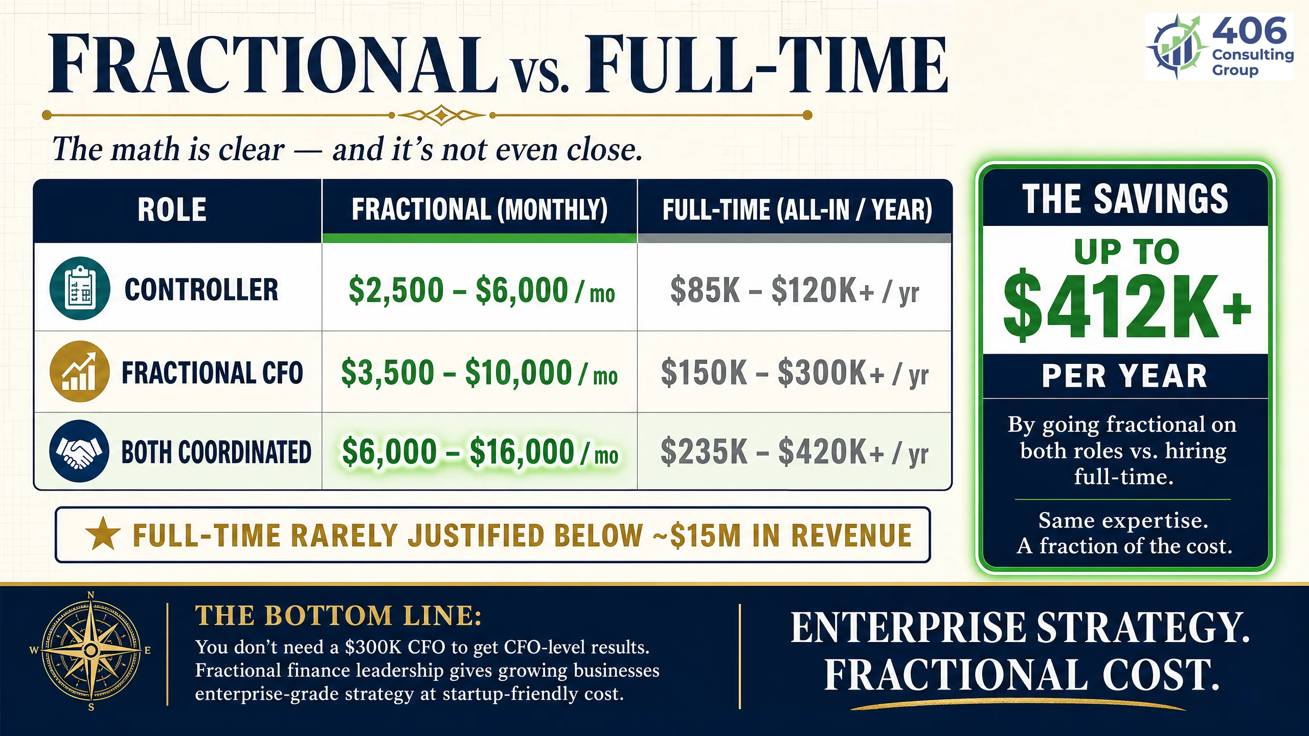 Fractional versus full-time controller and CFO cost comparison