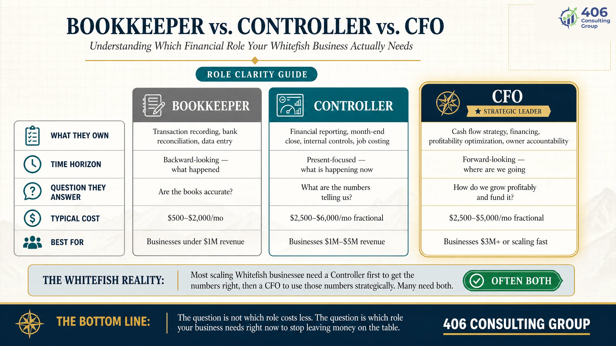 Bookkeeper vs controller vs CFO — who owns what for a growing business