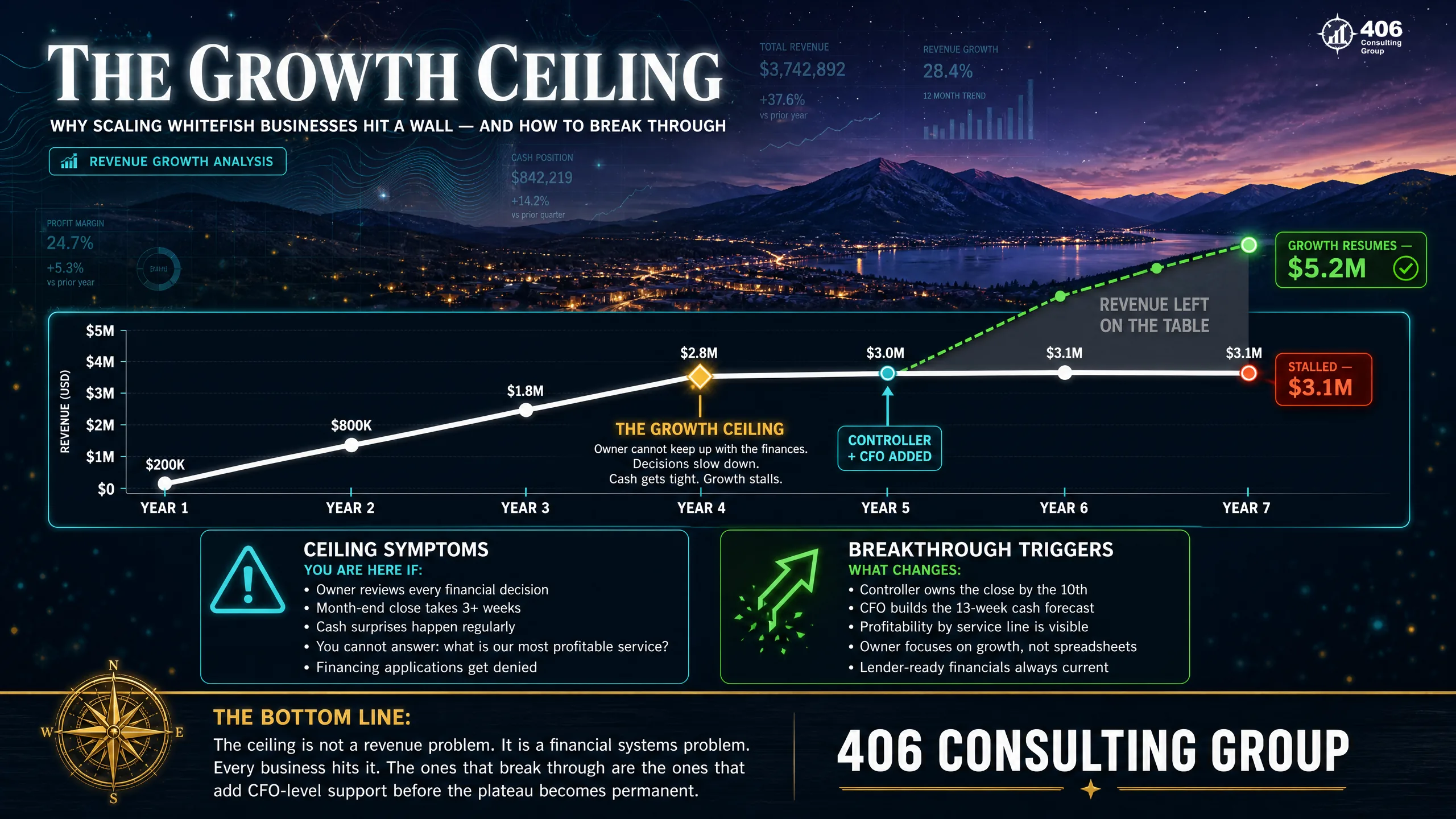 The growth ceiling — a scaling Whitefish business plateaus when the owner can't keep up with the finances