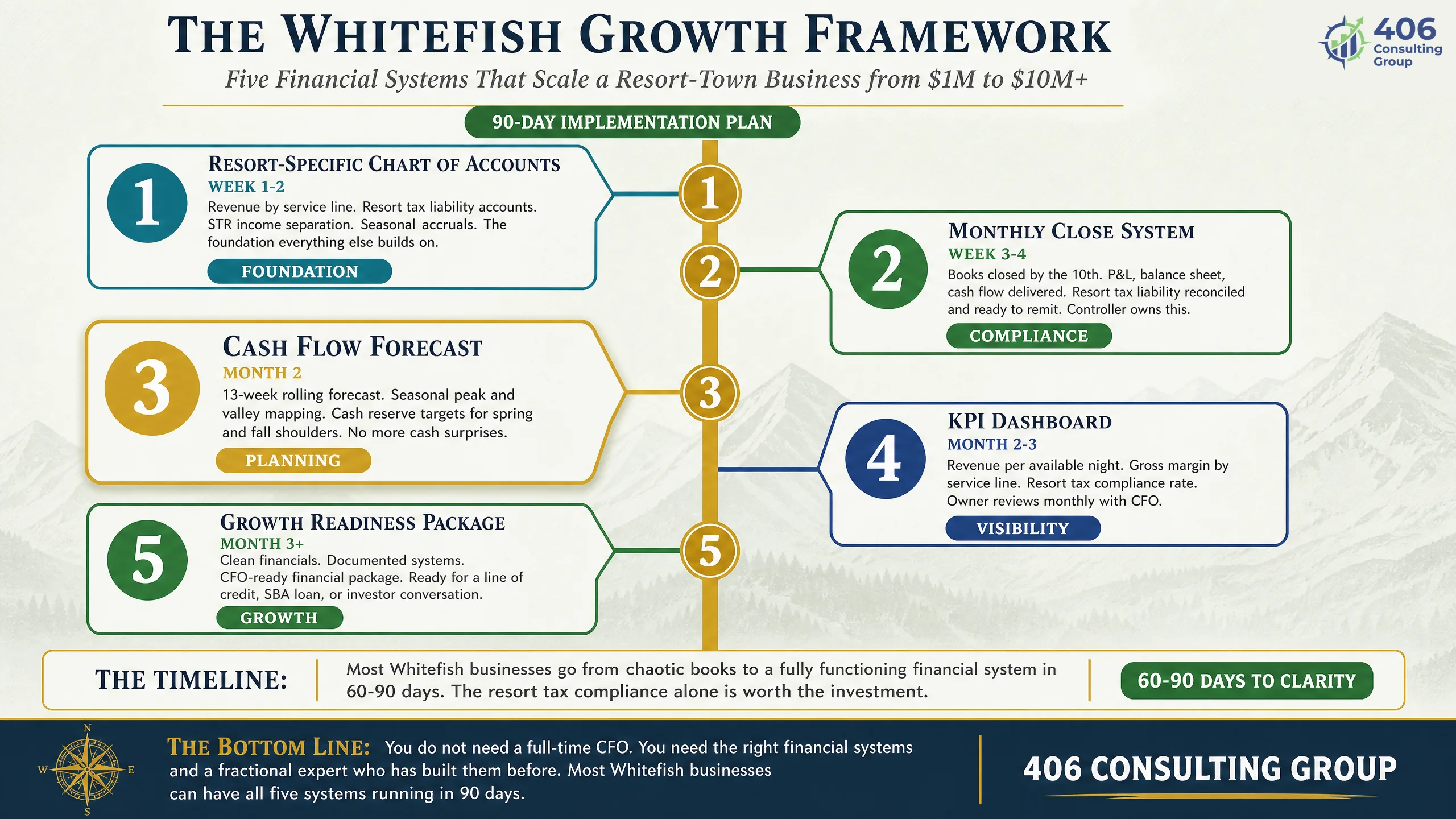 The Growth-Ready Finance Framework — five growth challenges and the role that solves each