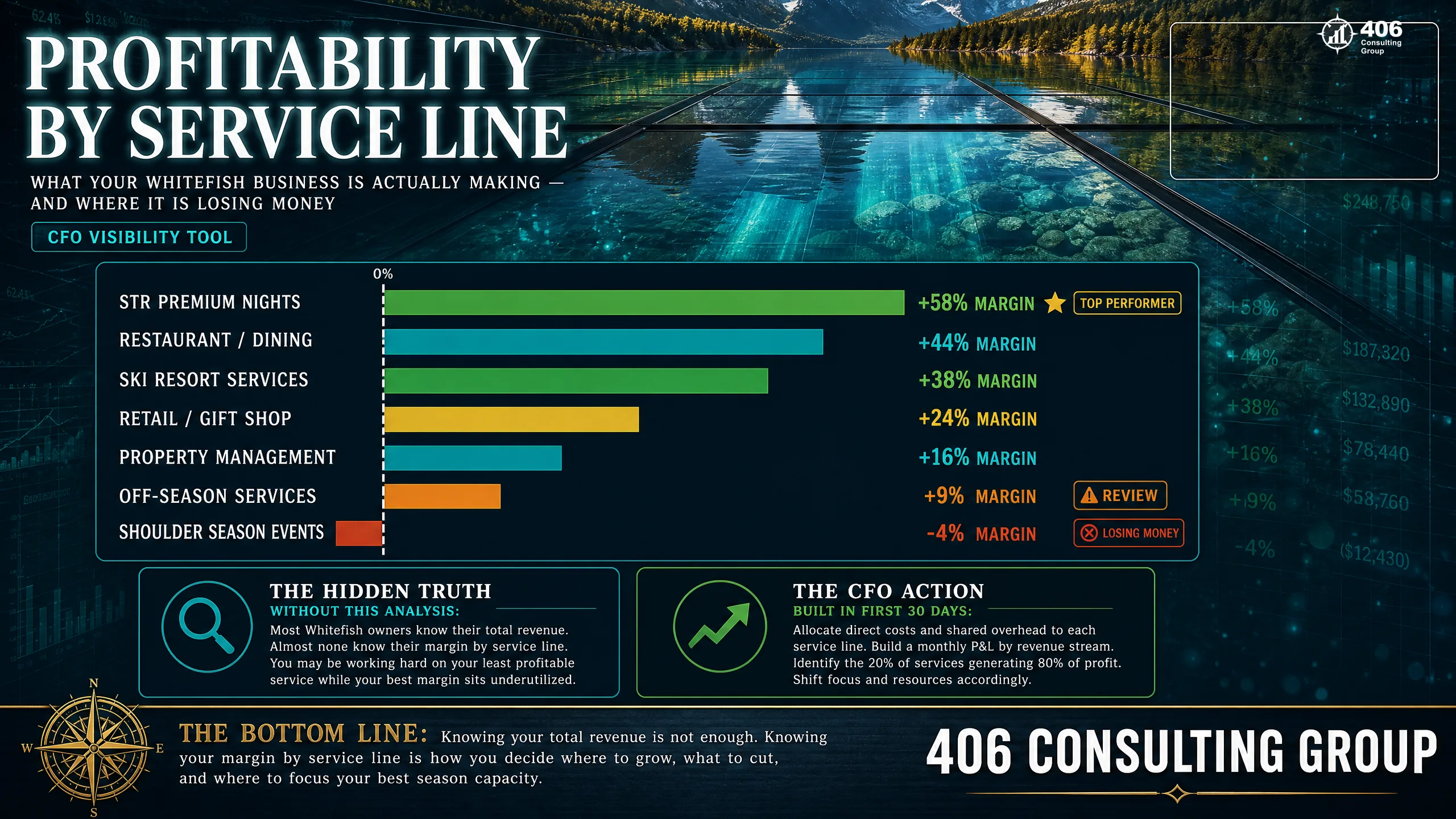 Profitability by location, property, or project reveals what a single total profit number hides