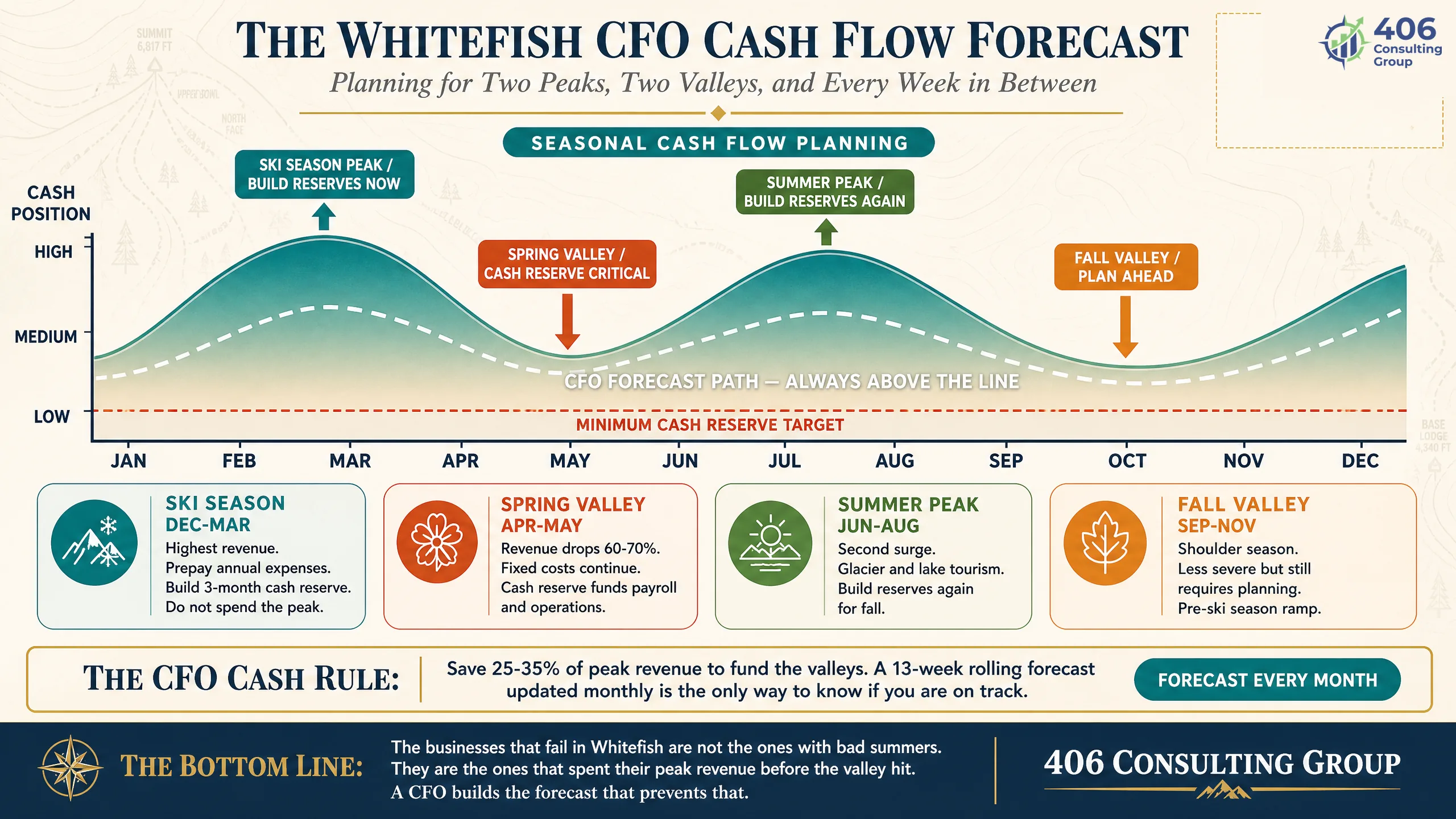 A seasonal cash flow forecast covering ski and summer peaks, shoulder-season dips, and tax obligations