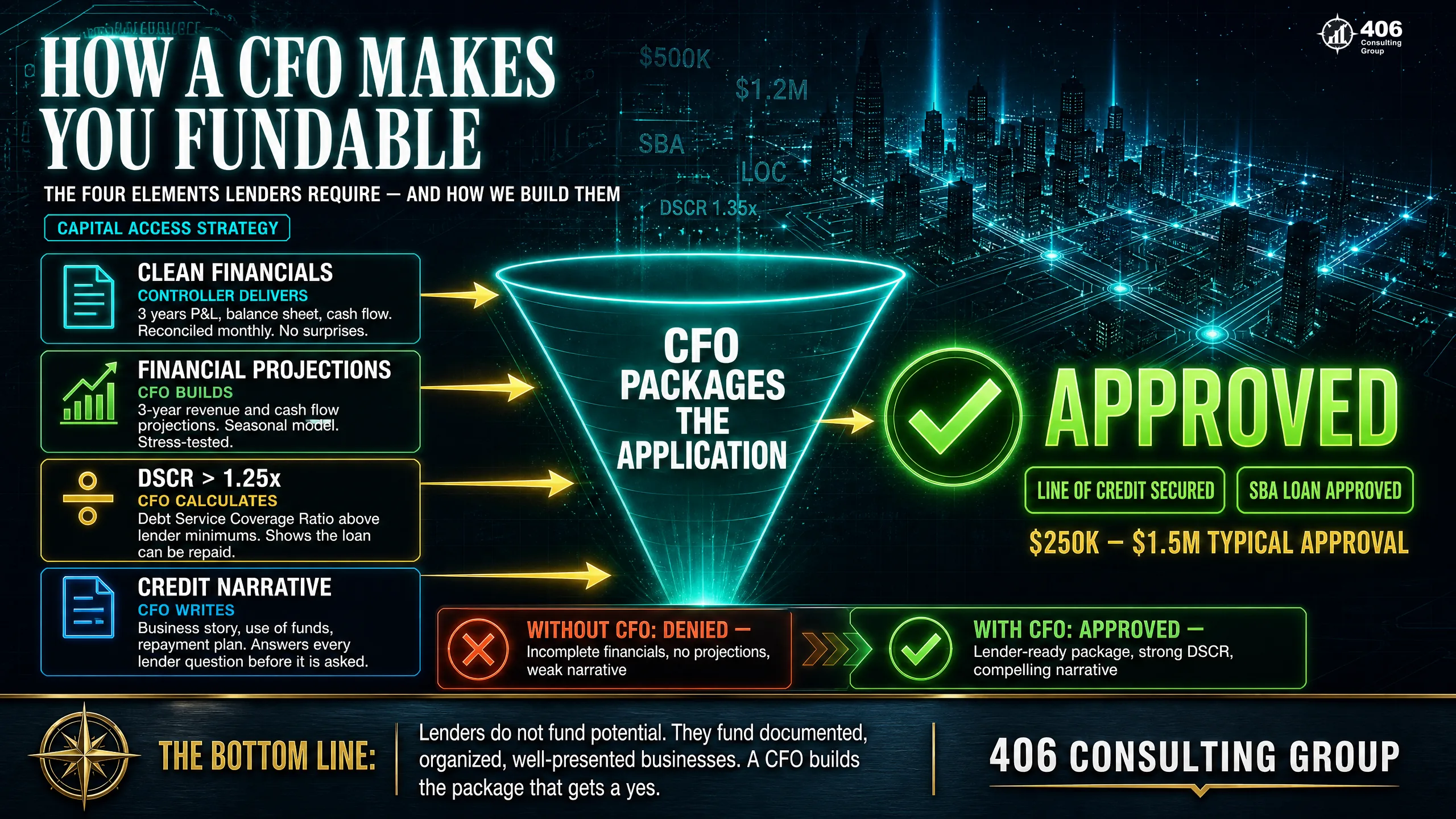 How a CFO makes a growing business fundable for its next move — clean financials, projections, DSCR