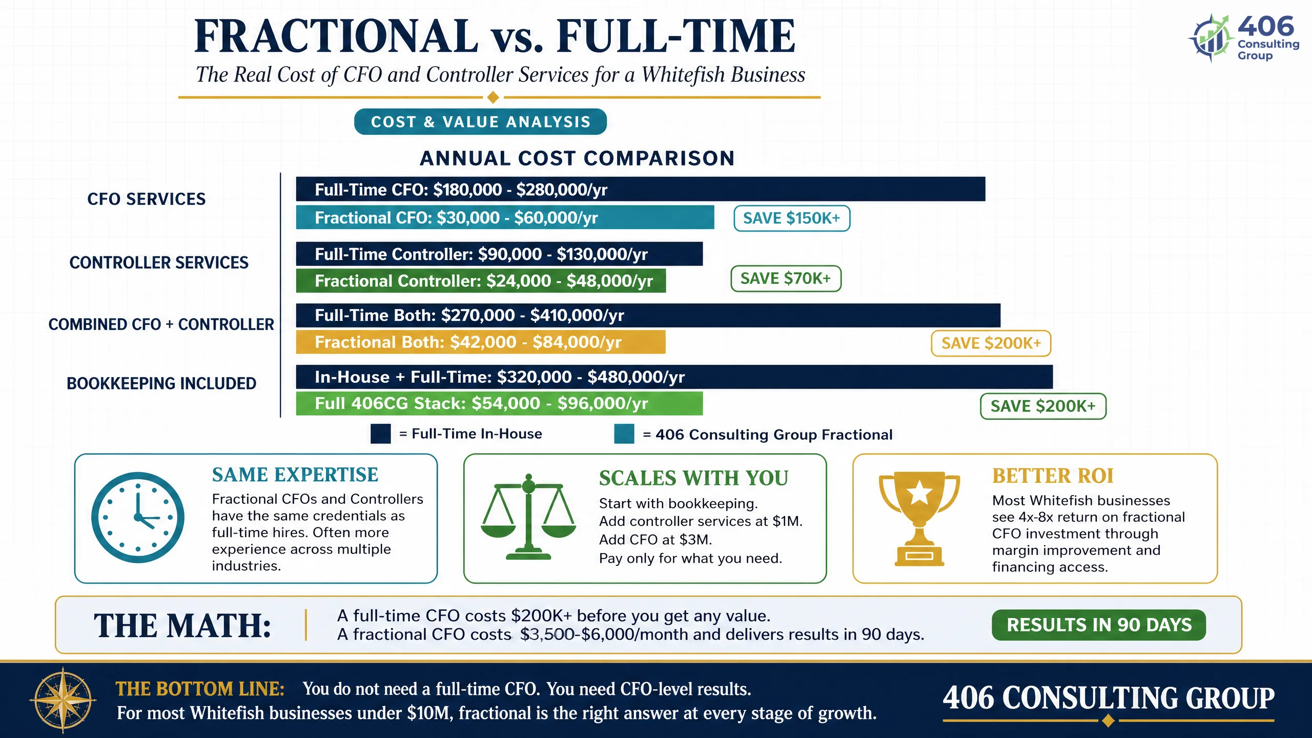 Fractional vs full-time CFO and controller cost comparison for a Whitefish business