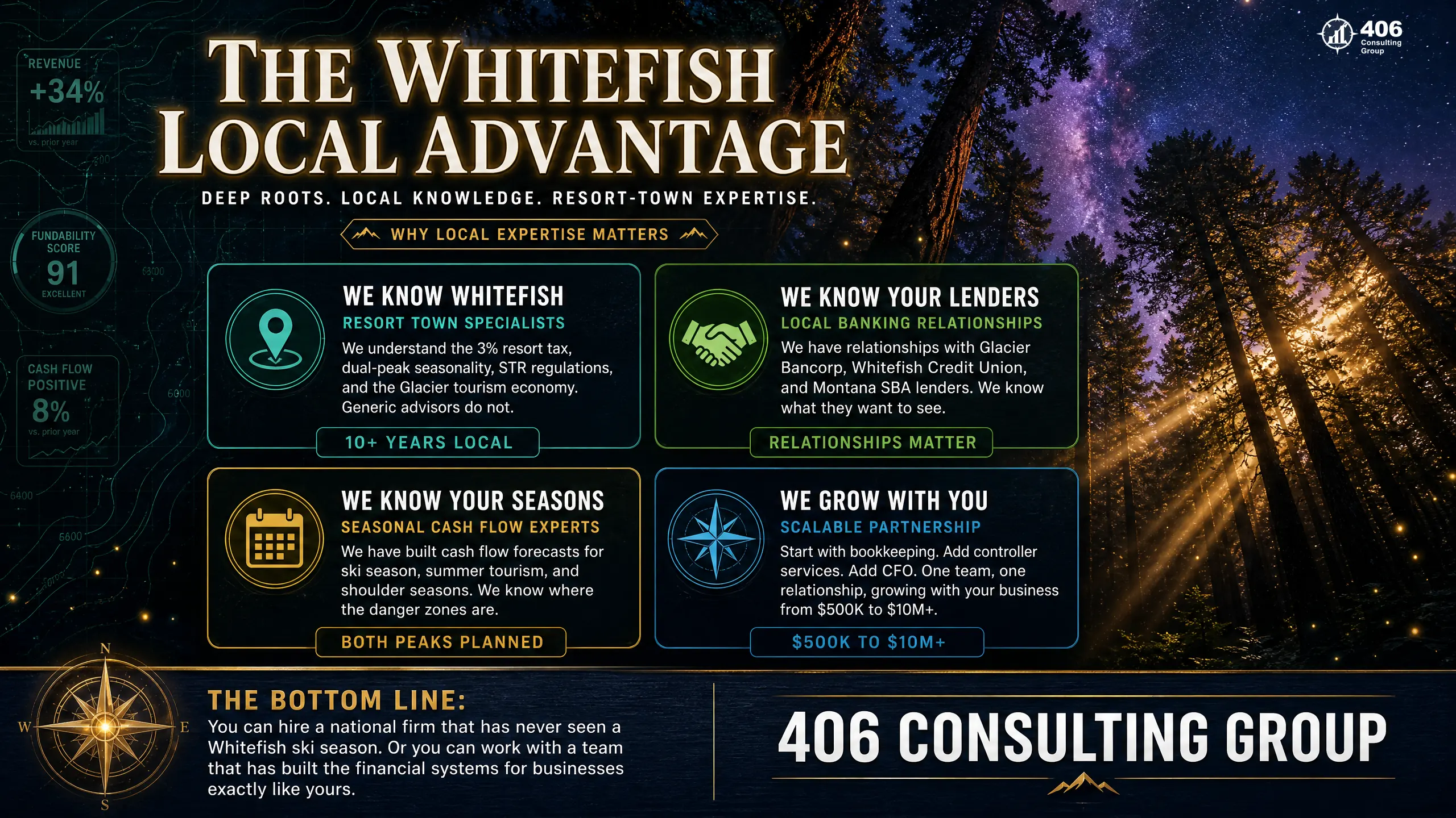 The local advantage — a Flathead Valley firm knows Whitefish taxes, seasonality, banks, and growth