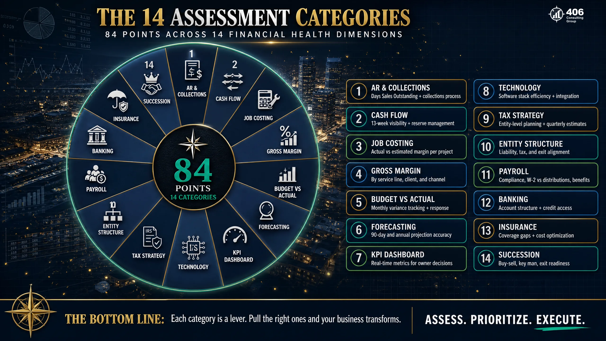 The 14 categories of the CFO Services Scorecard — financial health assessment framework