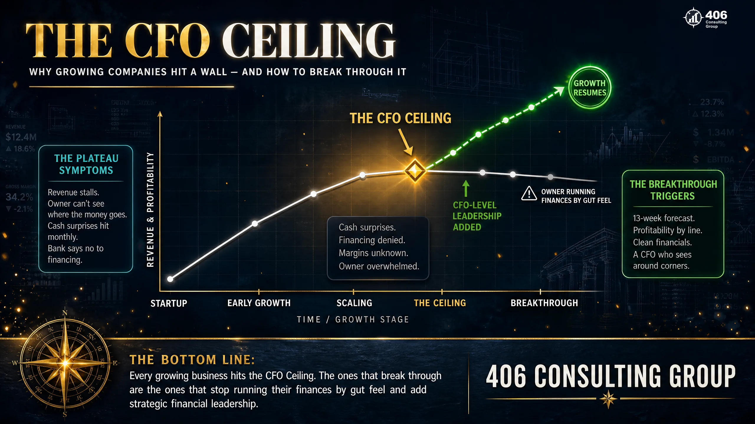 The CFO ceiling — growth stalls when the owner can no longer manage finances by feel