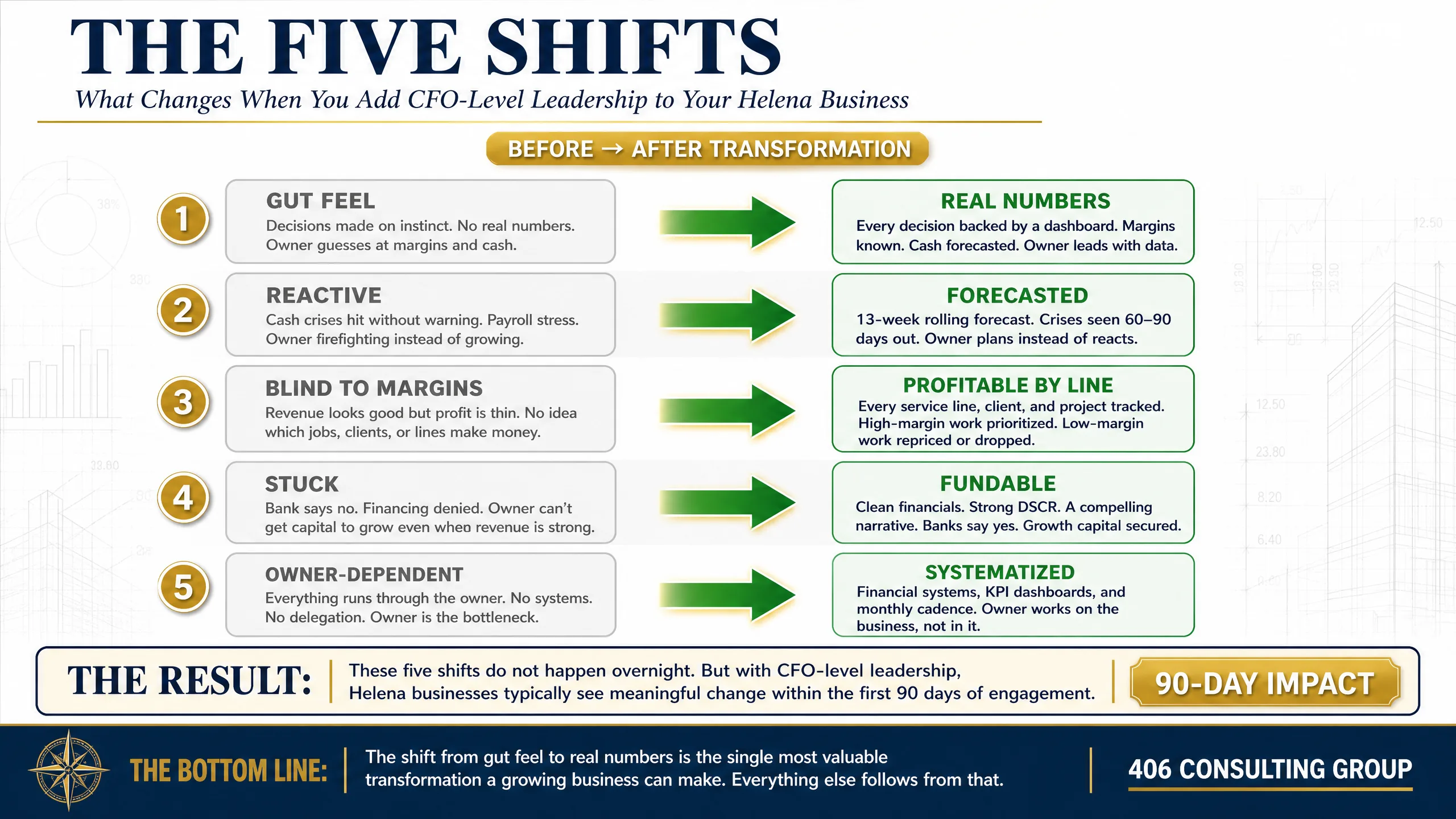 The Five Shifts — the before and after transformations a fractional CFO drives