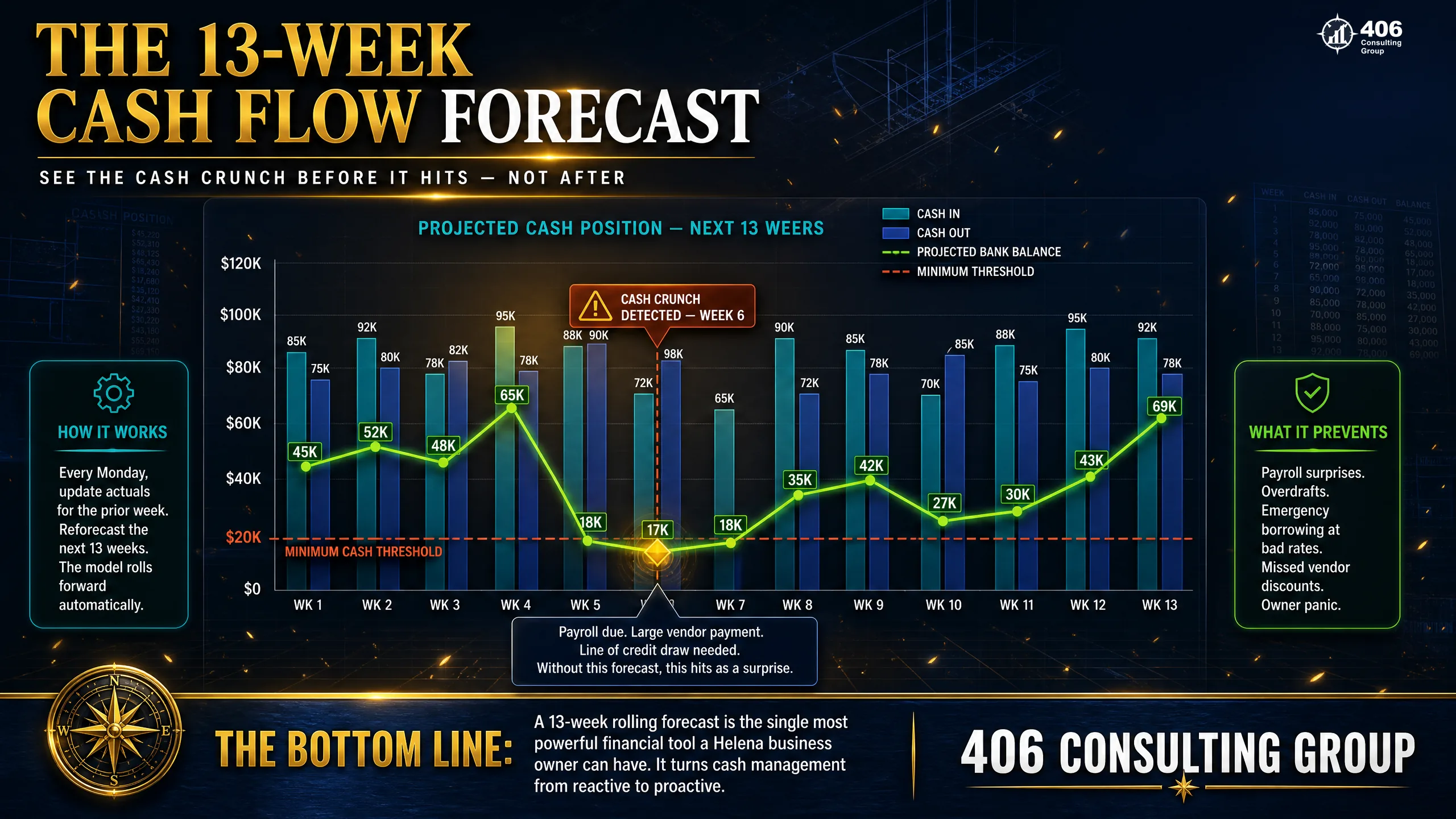 A 13-week rolling cash flow forecast catches a cash dip before it happens