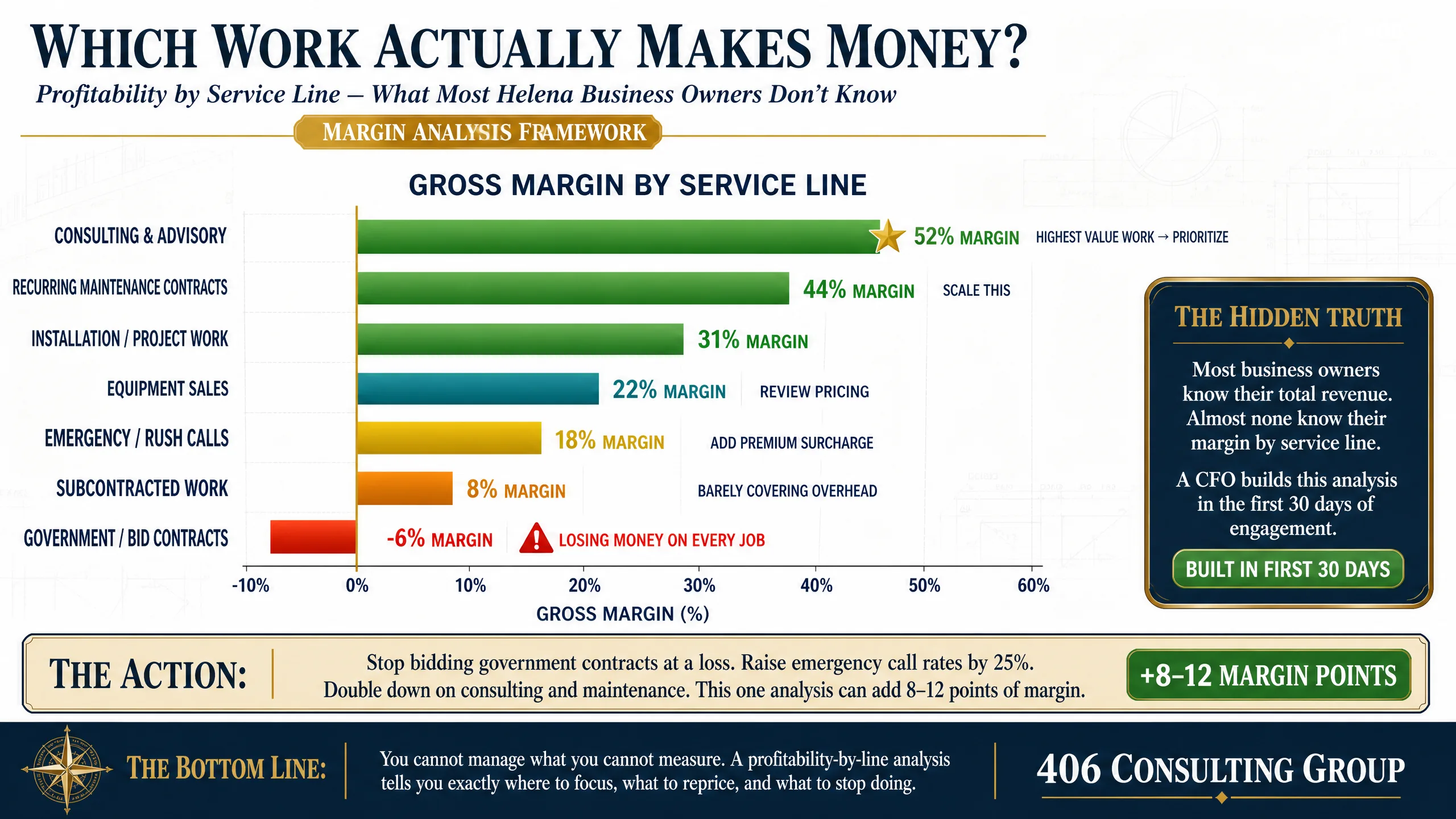 Profitability by service line — revealing which work makes money and which loses it