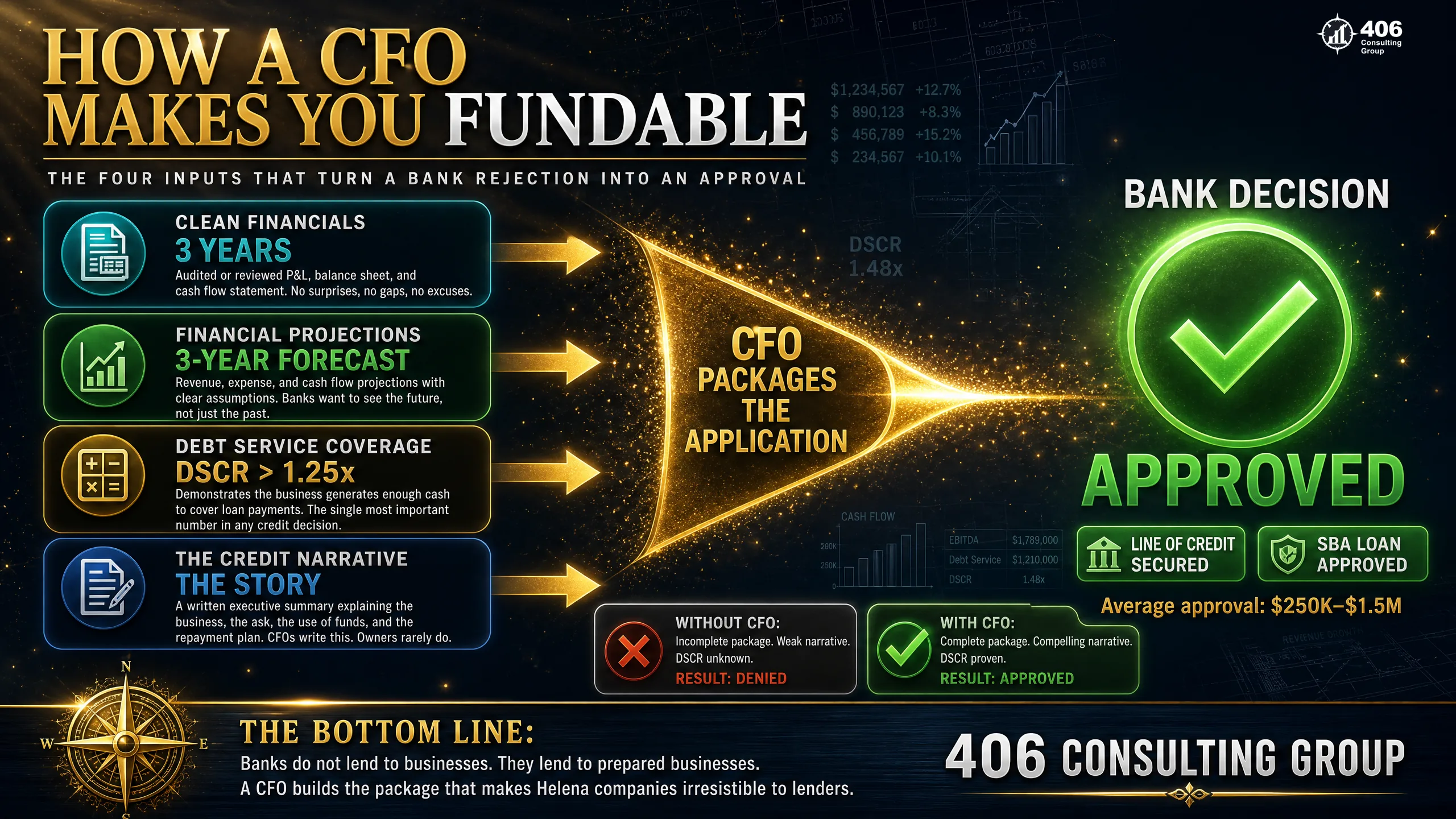 How a CFO makes a company fundable — clean financials, projections, DSCR, and a clear narrative