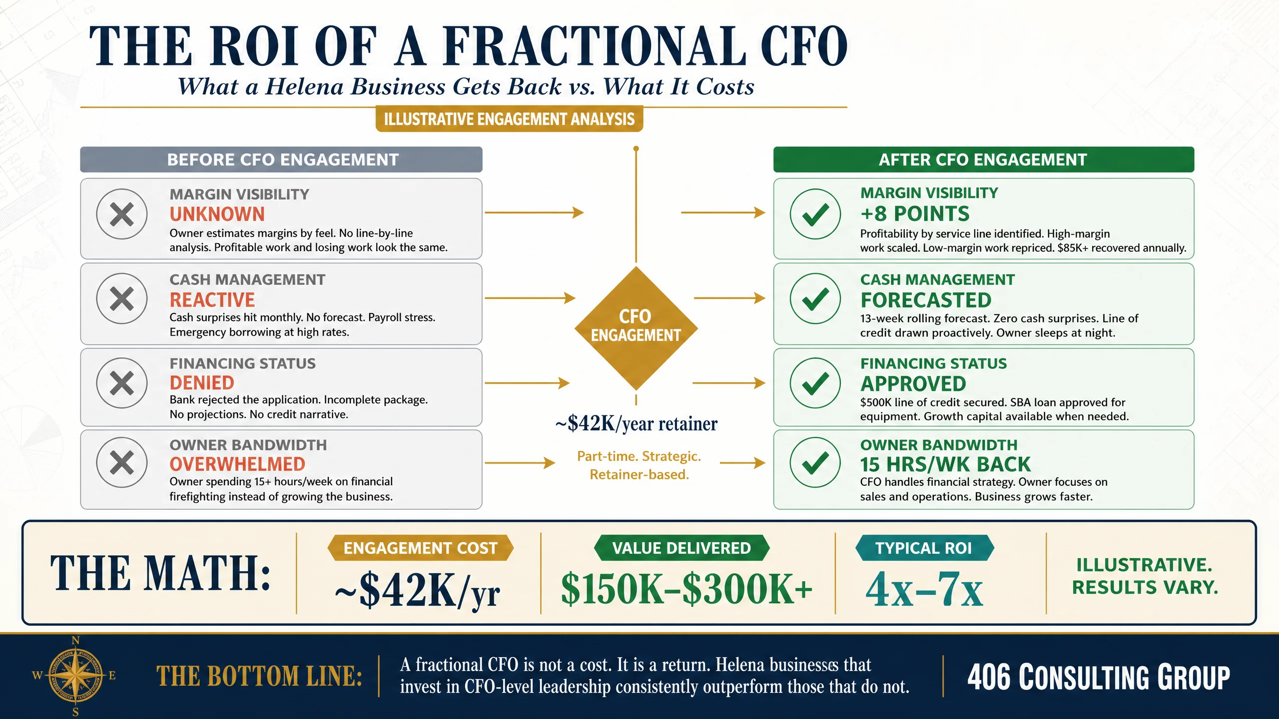 The ROI of a fractional CFO — engagement cost versus value delivered
