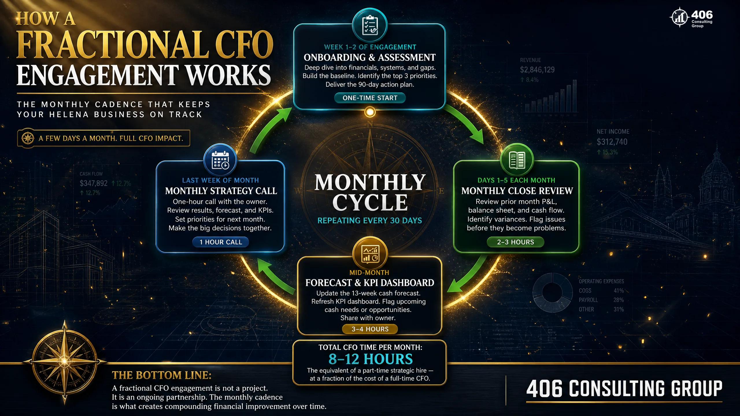How a fractional CFO engagement works — onboarding then a repeating monthly cycle