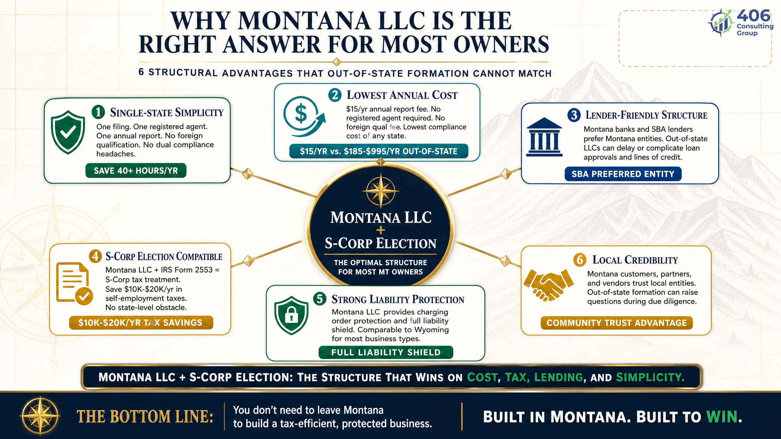Montana LLC advantages — no sales tax, low fees, lender-friendly structure