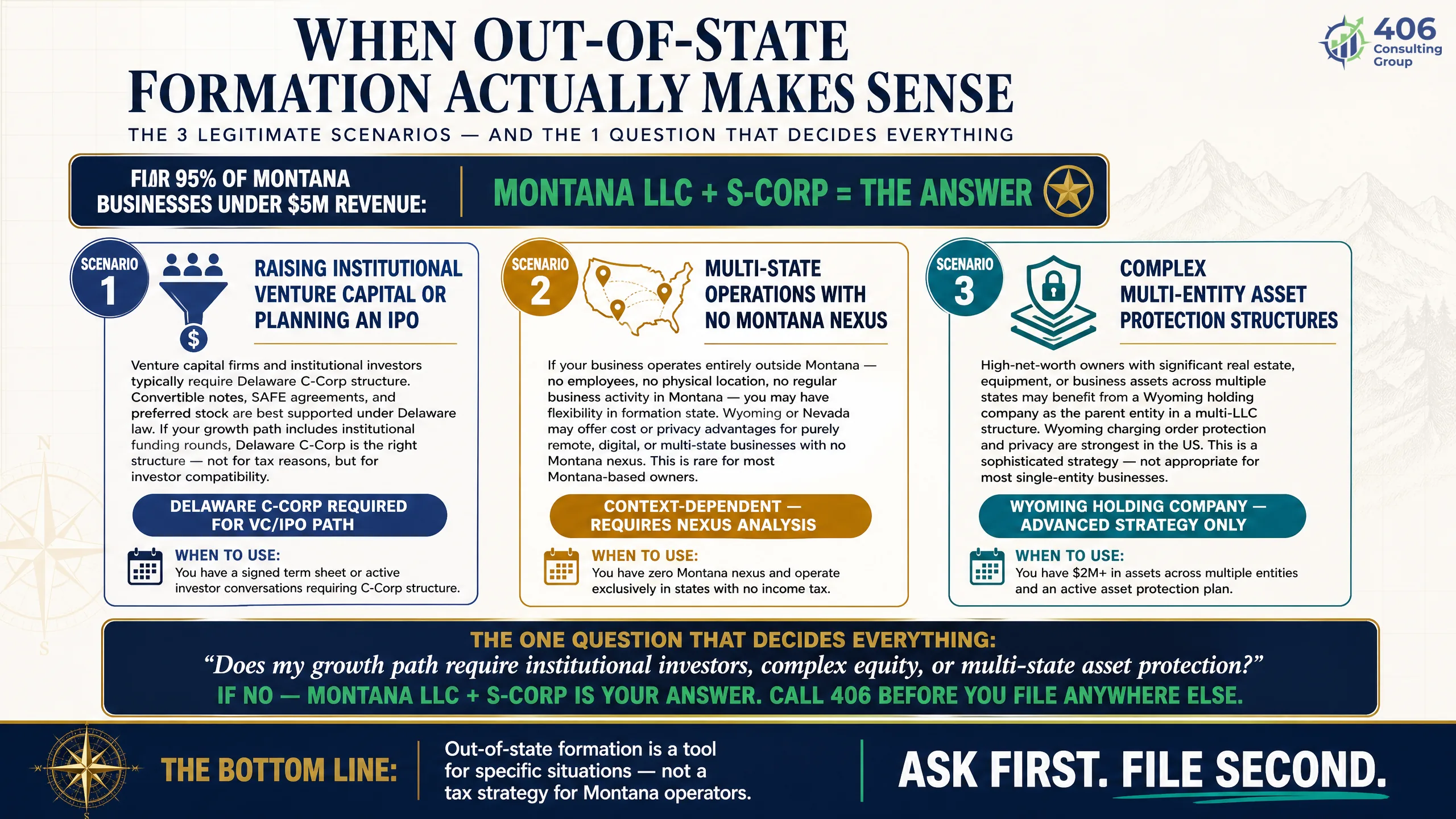 When Delaware, Nevada, or Wyoming incorporation makes sense for Montana businesses — decision matrix