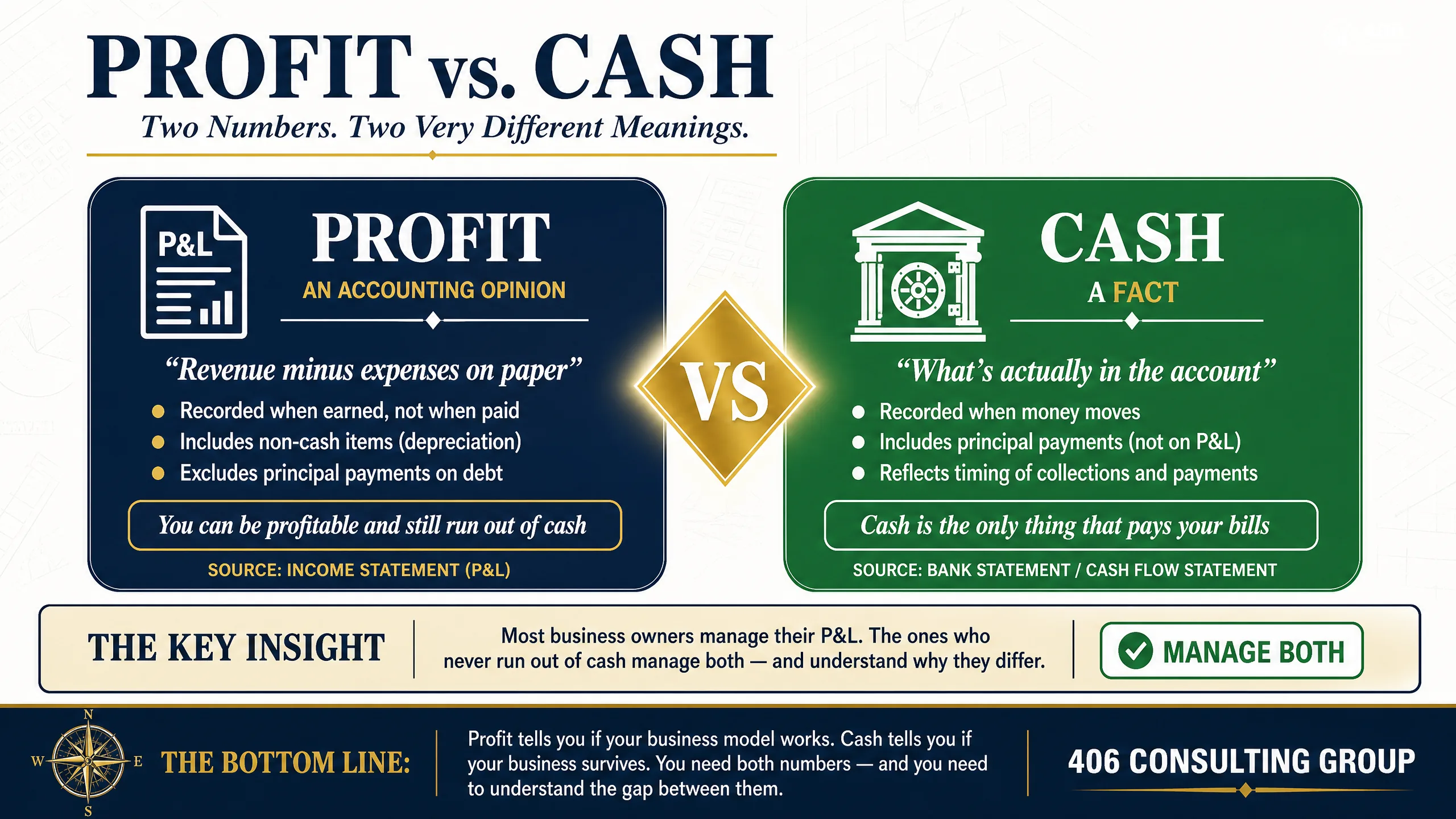 Profit vs cash — the income statement versus the bank account