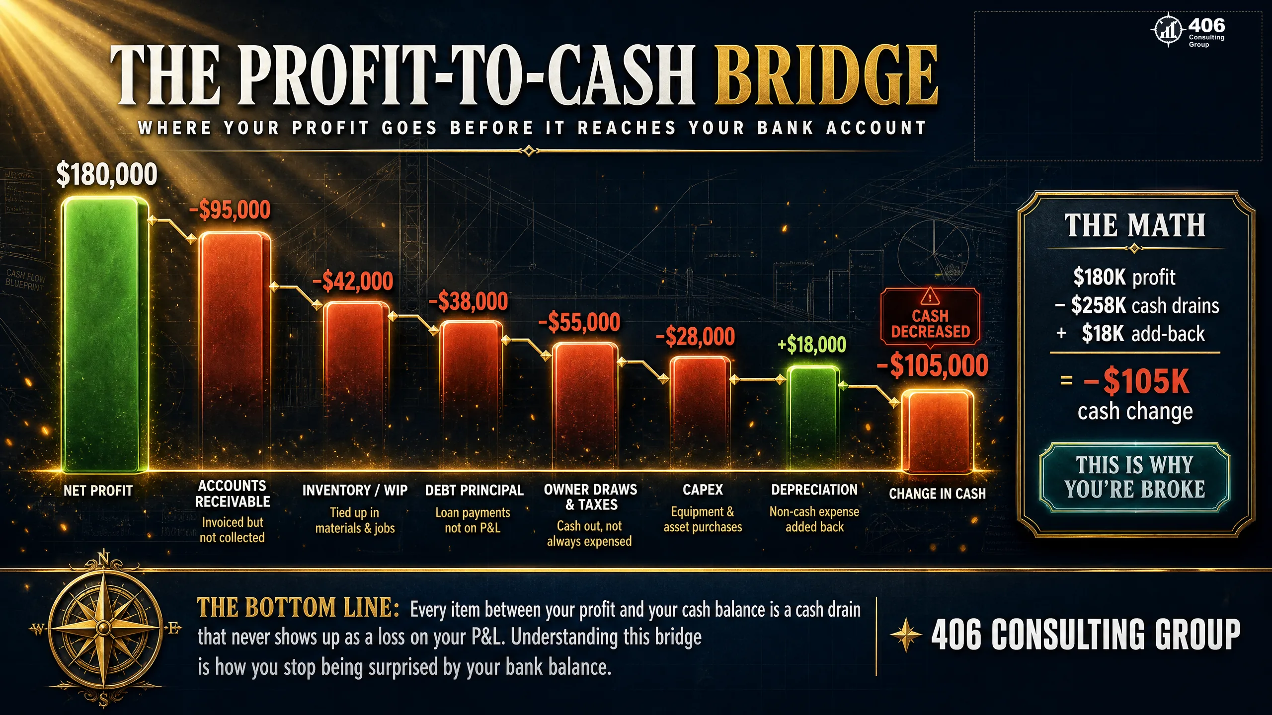 The Profit-to-Cash Bridge — a waterfall from net profit to change in cash