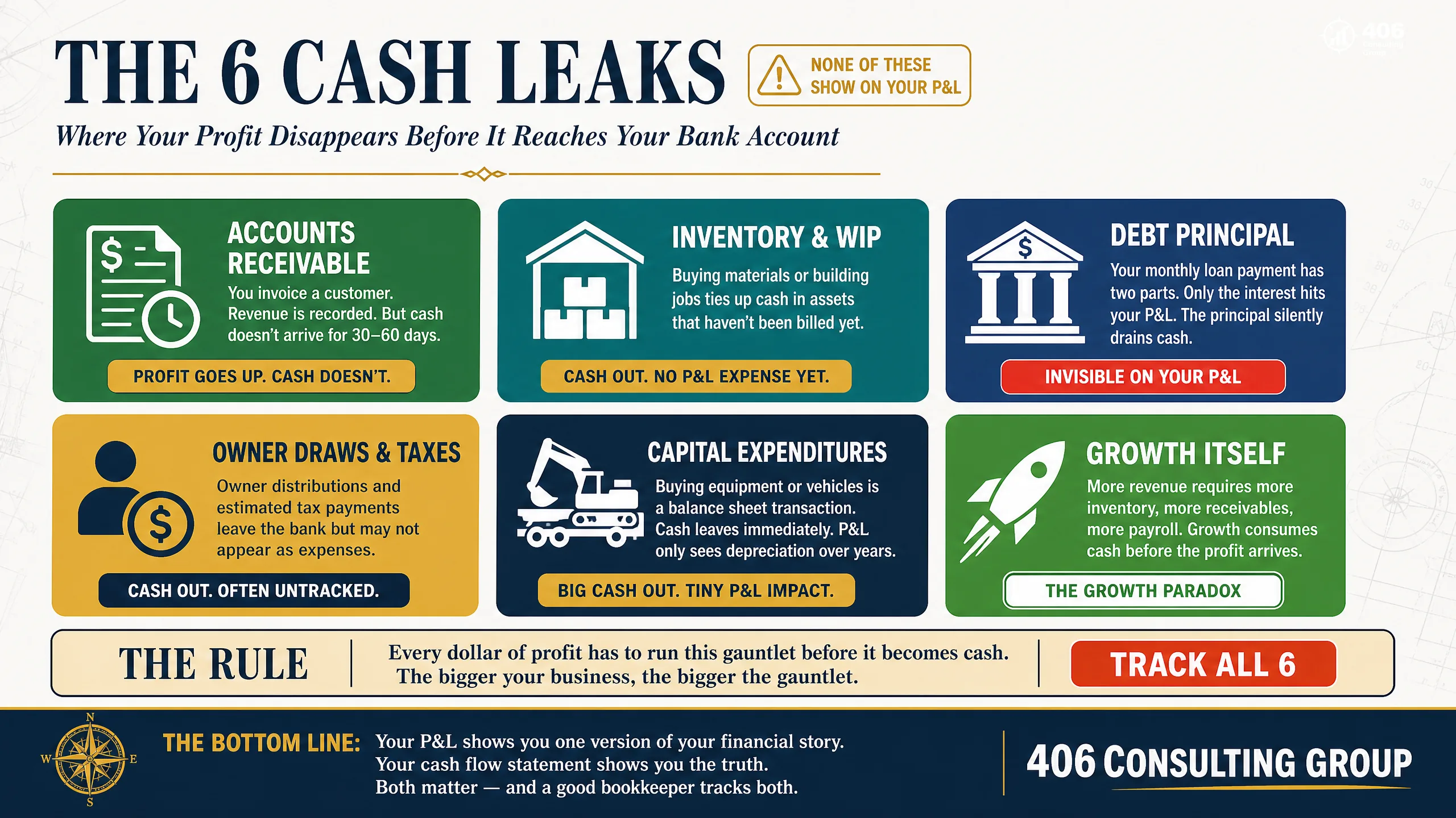 The 6 cash leaks — accounts receivable, inventory, debt principal, owner draws and taxes, capital expenditures, and growth