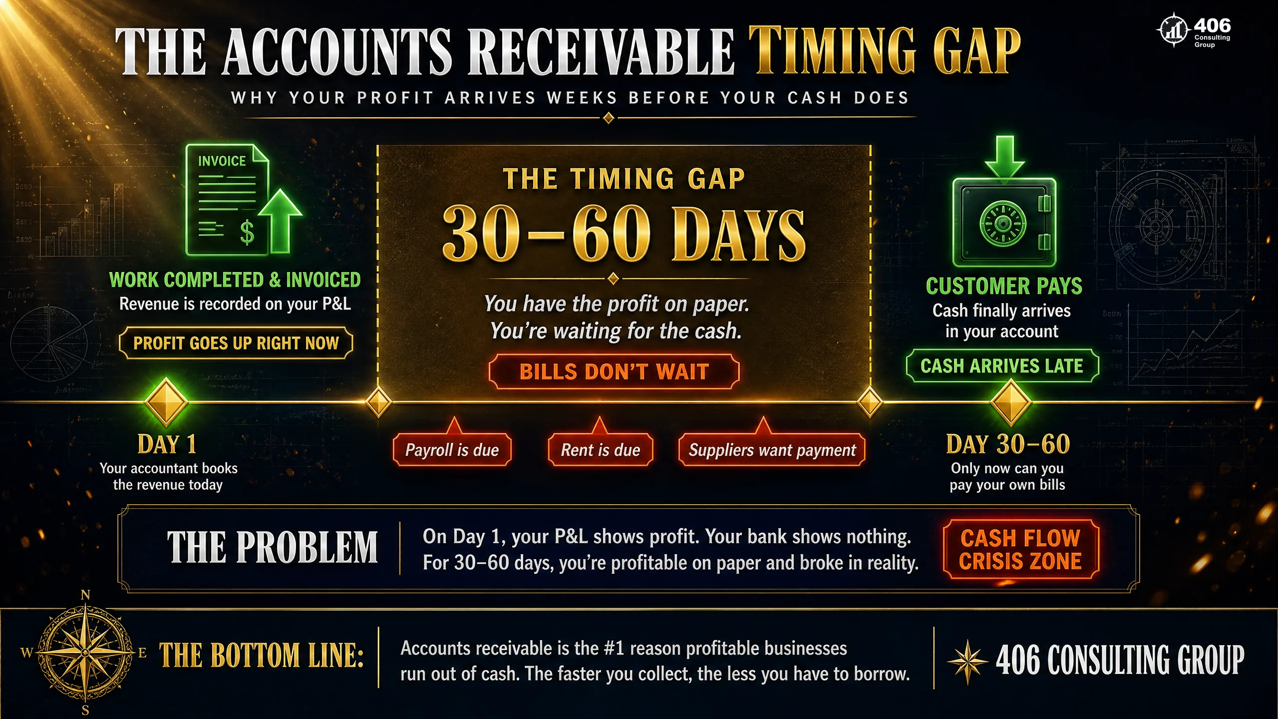 The accounts receivable timing gap — revenue booked now, cash collected weeks later