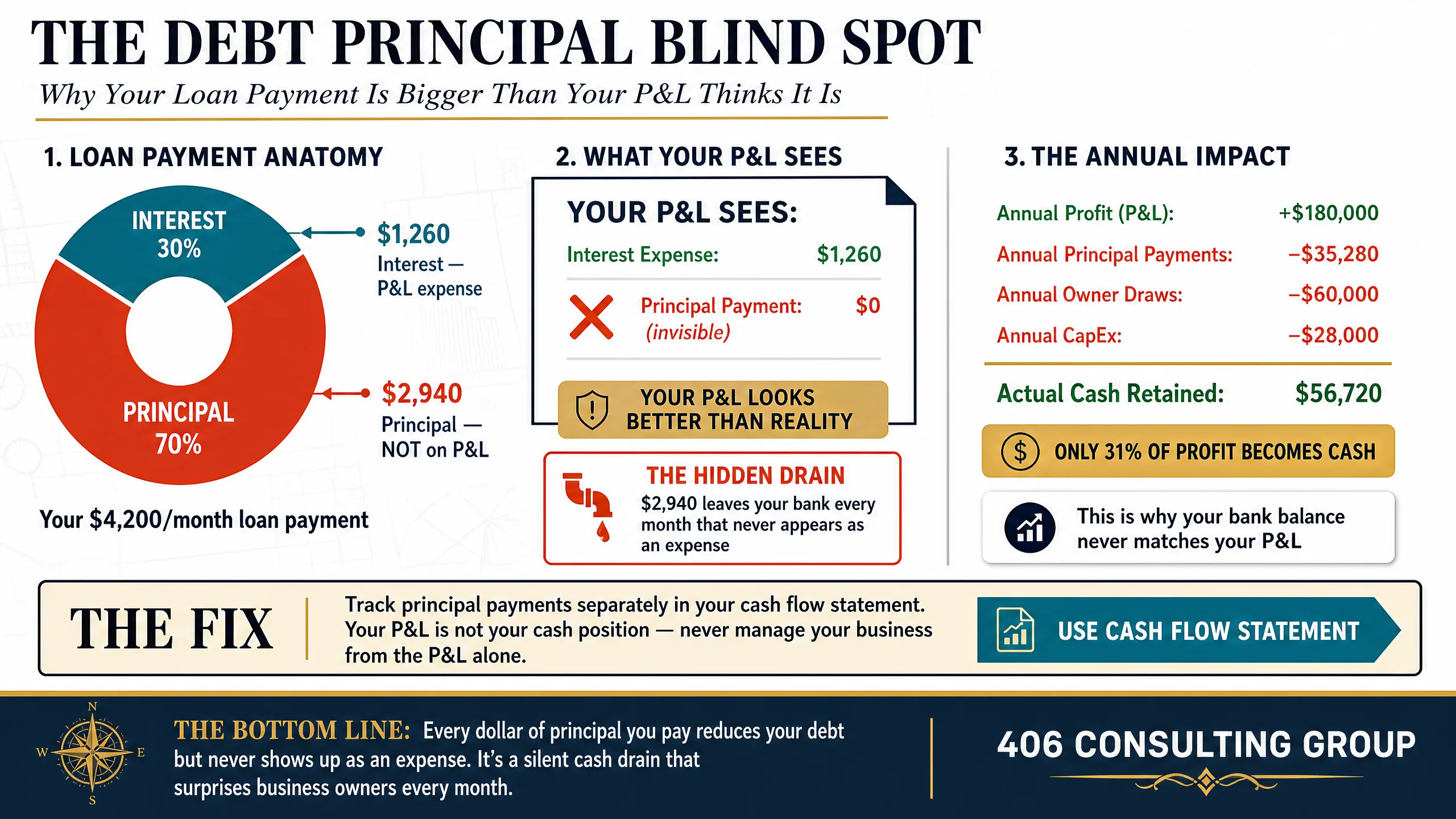Debt principal drains cash but doesn't show on the P&L — only interest is an expense