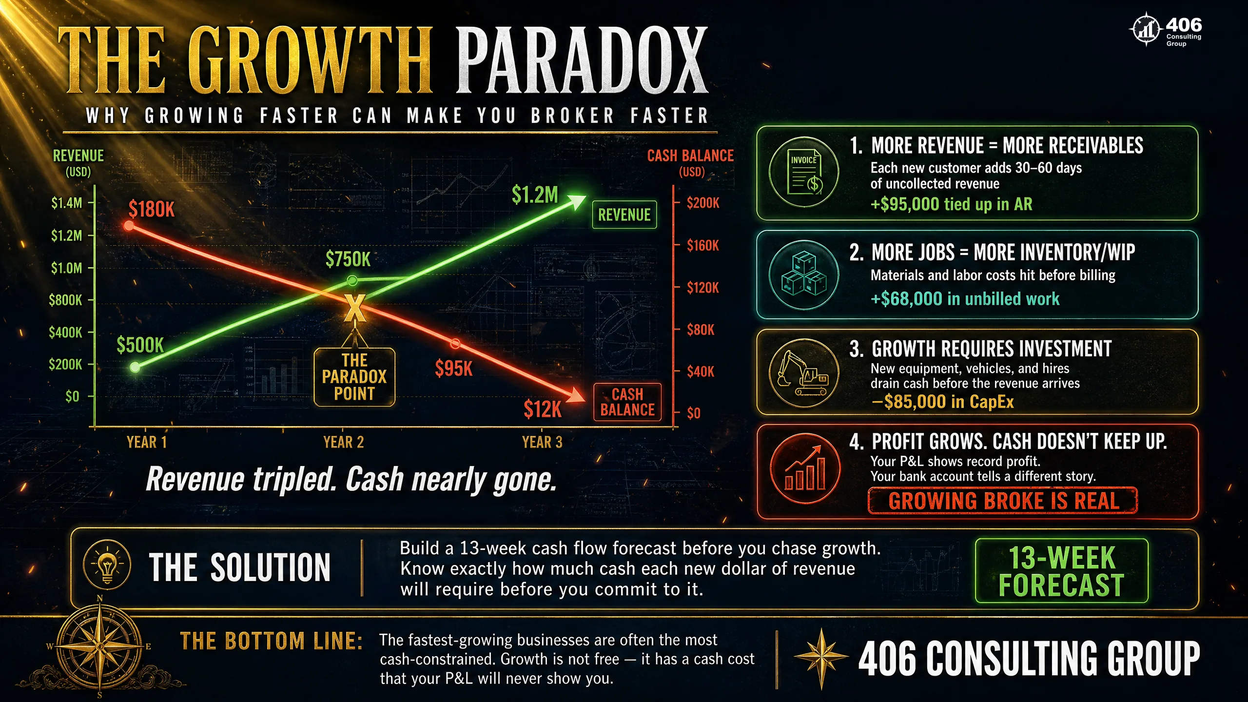 The growth paradox — revenue and profit rise while cash falls