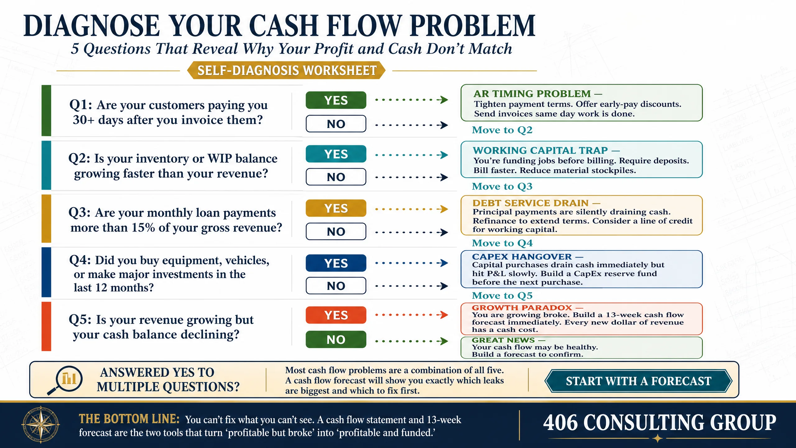 Run your own profit-to-cash bridge worksheet