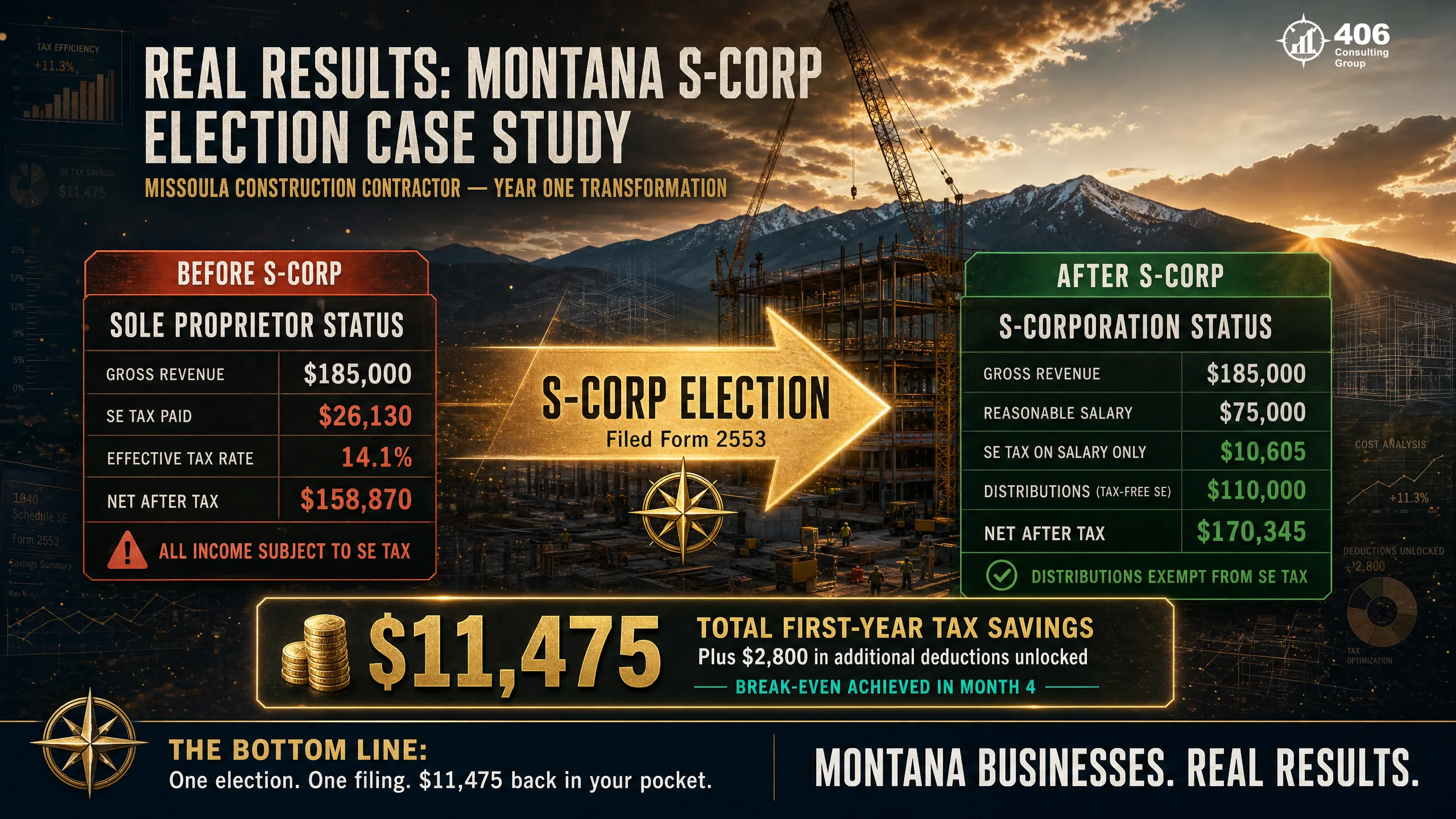 Case study — Bozeman Montana general contractor year-one S-Corp tax savings of $9,125 net