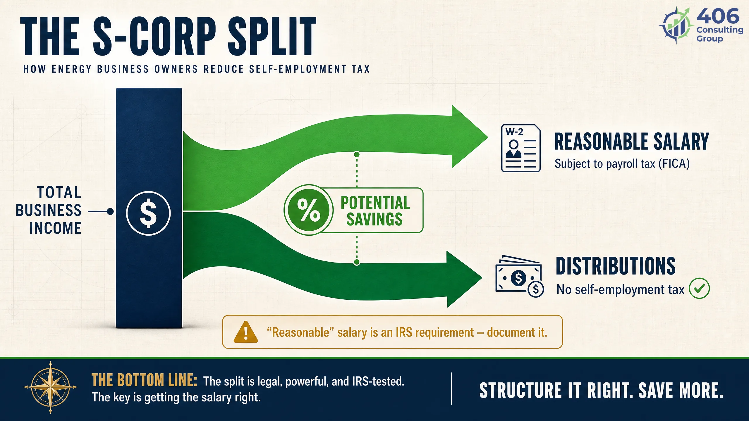 S-corp reasonable salary versus distributions for an energy-services owner