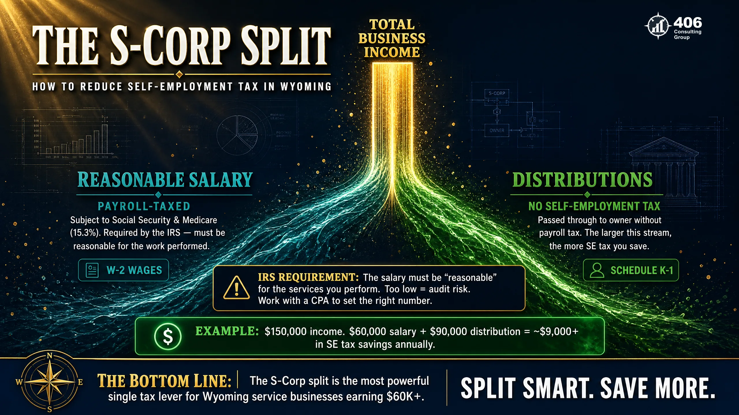 S-corp reasonable salary versus distributions for a Wyoming business