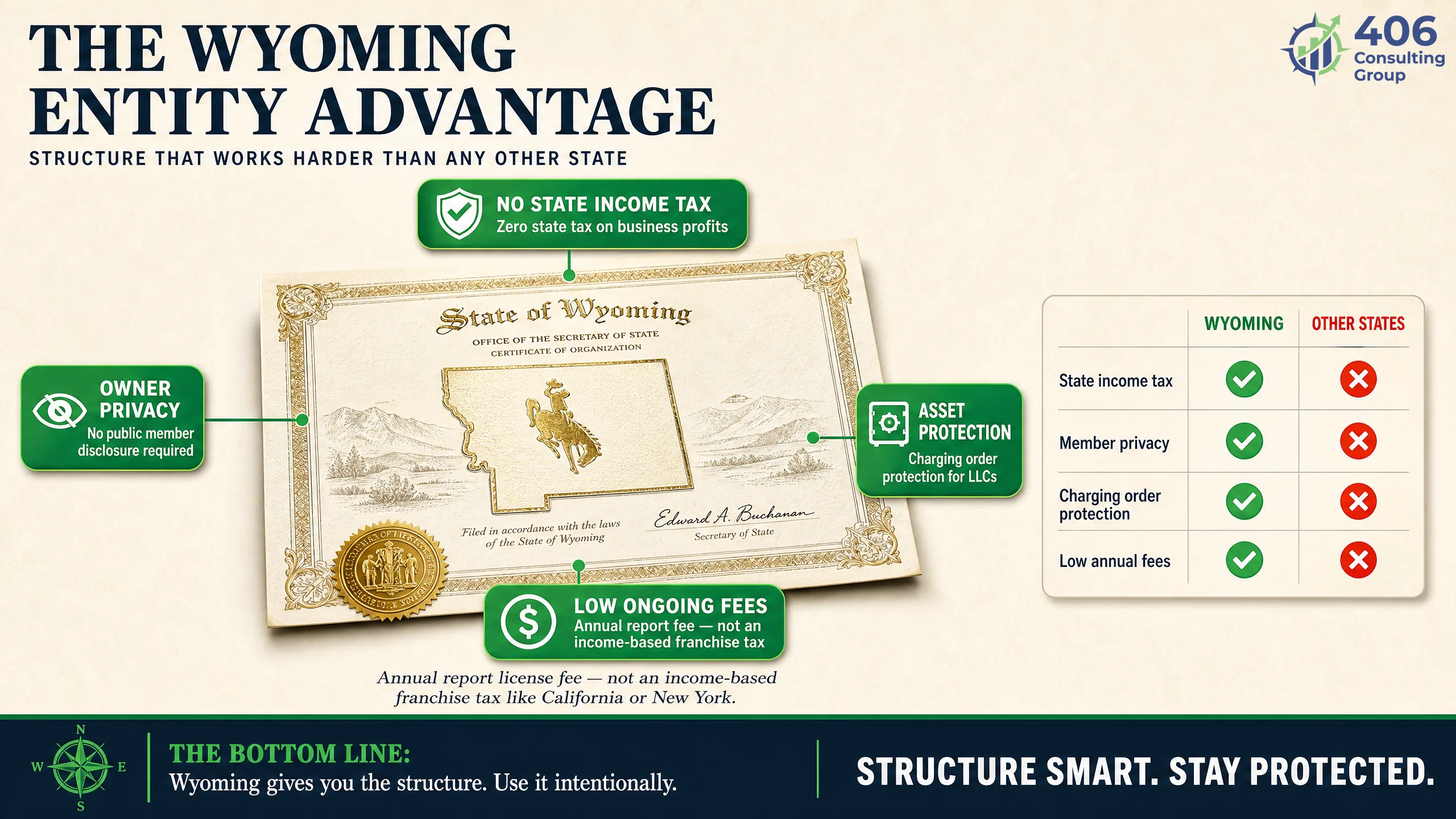 The Wyoming entity advantage — no state income tax, privacy, low fees, asset protection